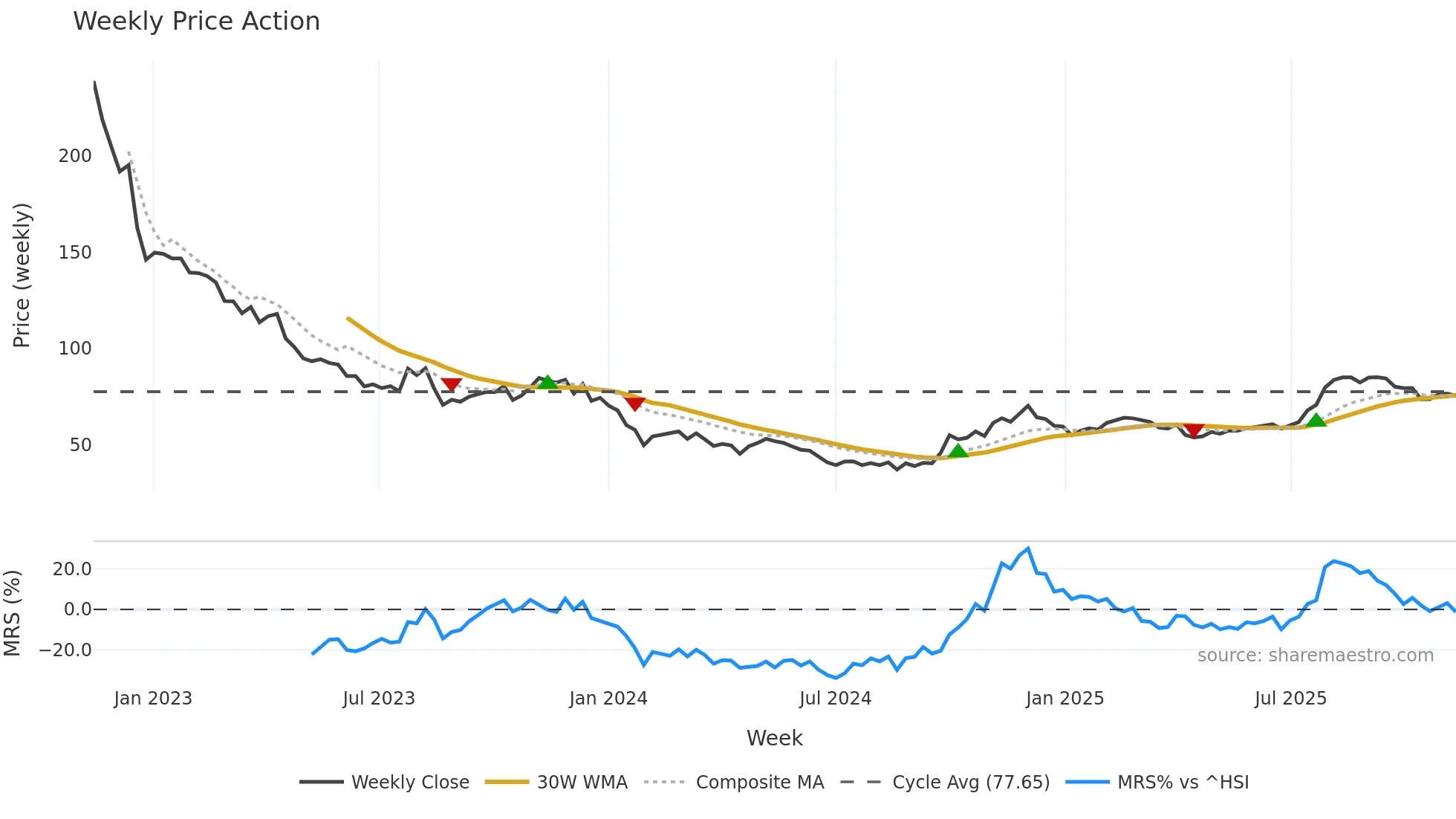 688185 weekly Price Action chart, closing 2025-11-10
