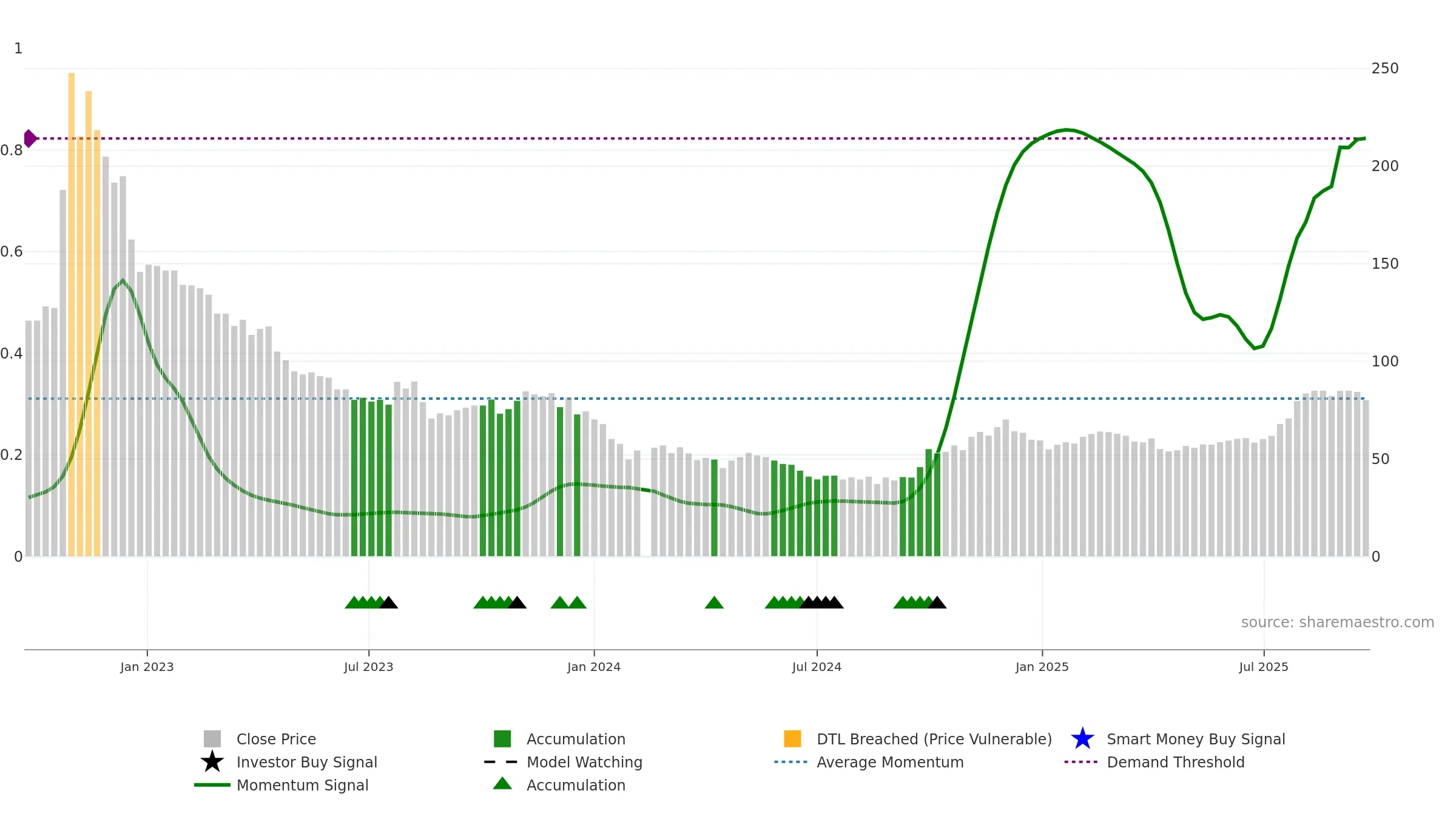 688185 weekly Smart Money chart, closing 2025-09-22.