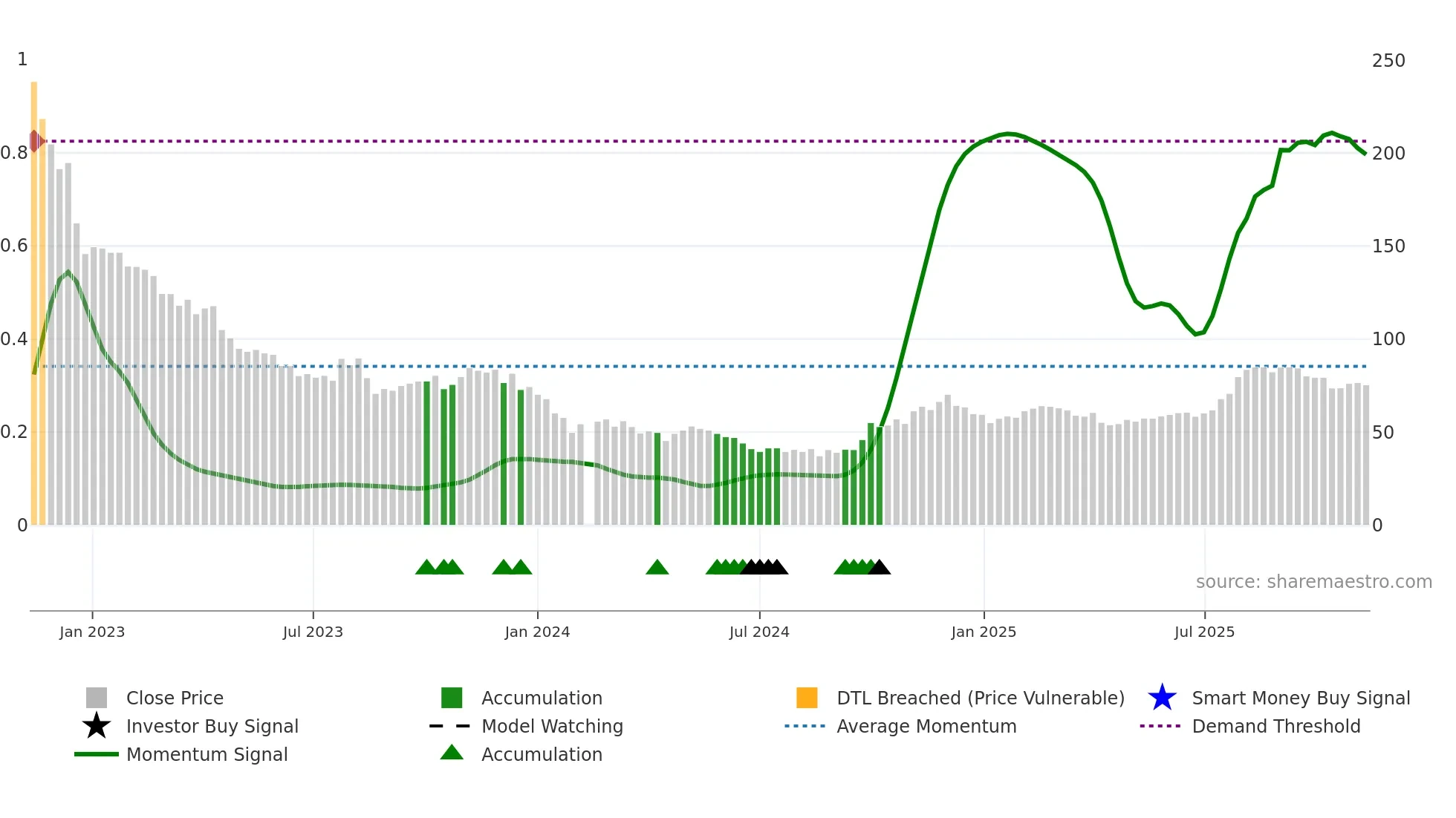 688185 weekly Smart Money chart