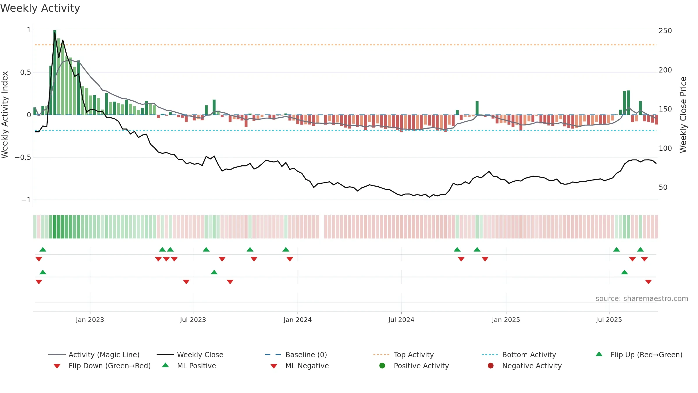 688185 weekly Activity chart, closing 2025-09-22.