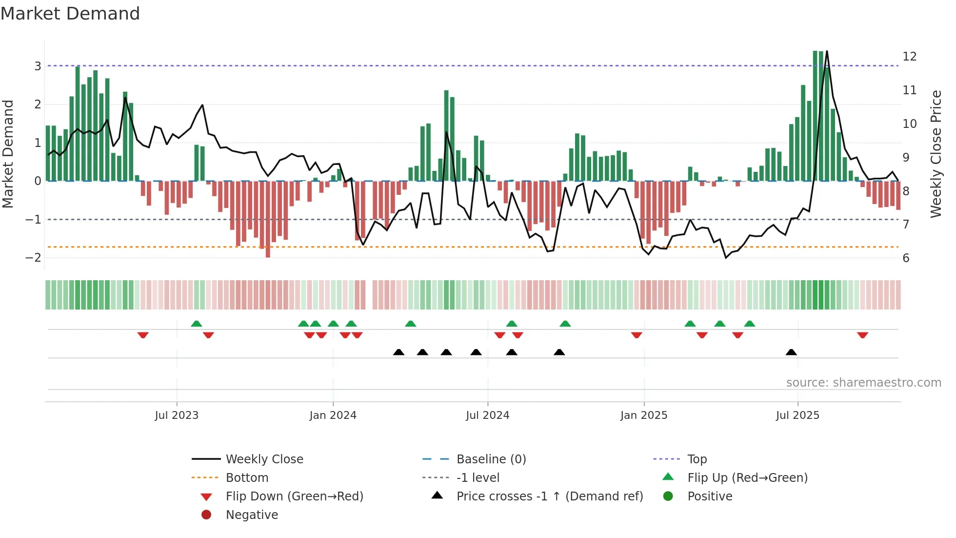 300732 weekly Market Demand chart