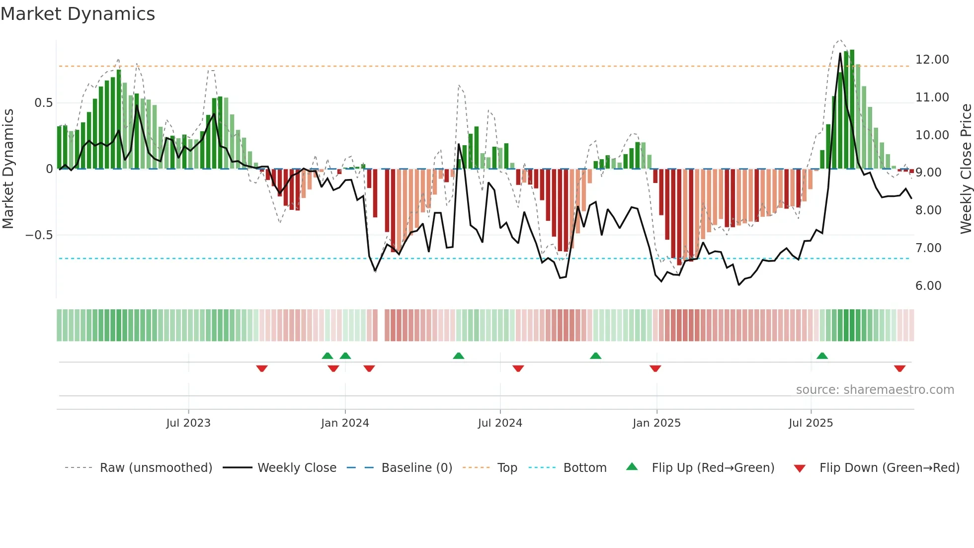 300732 weekly Market Dynamics chart