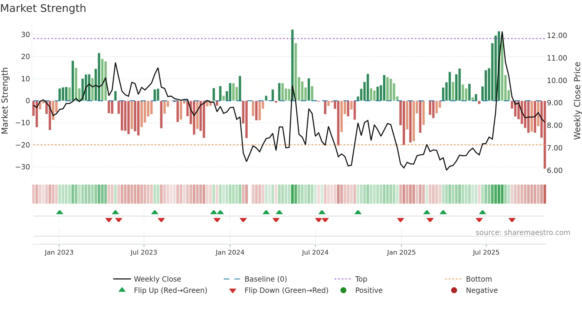 300732 weekly Market Strength chart