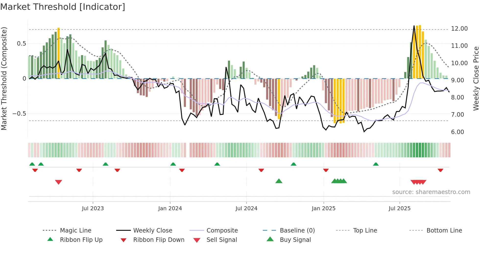 300732 weekly Market Threshold chart