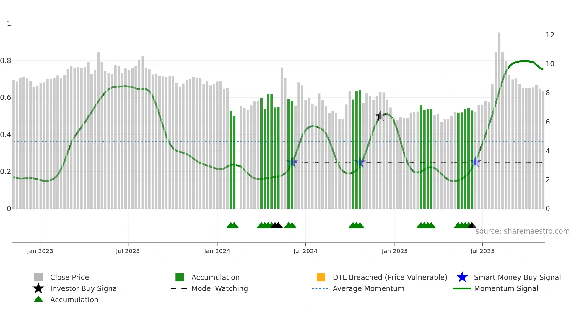 300732 weekly Smart Money chart
