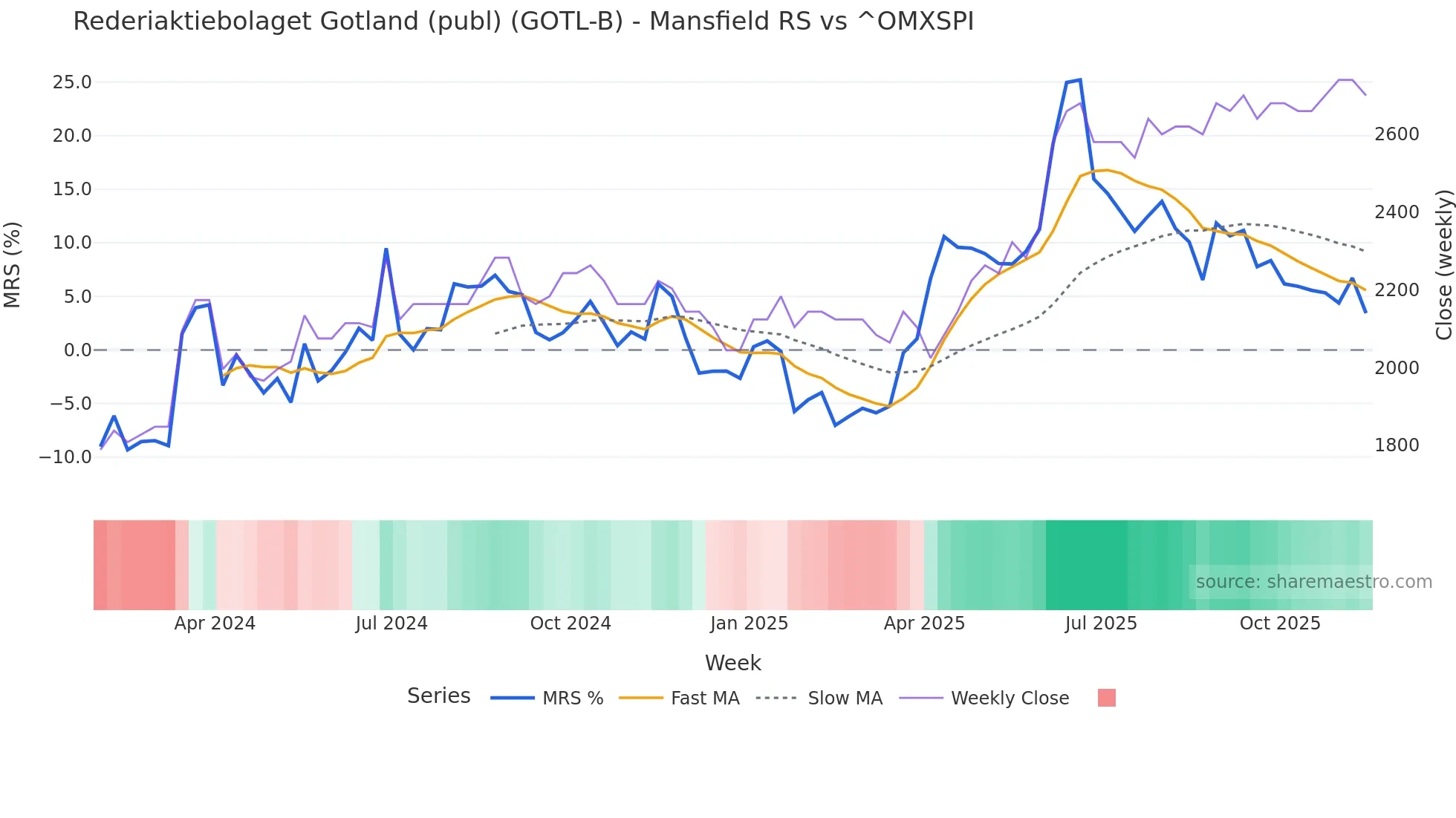 GOTL-B Mansfield Relative Strength chart