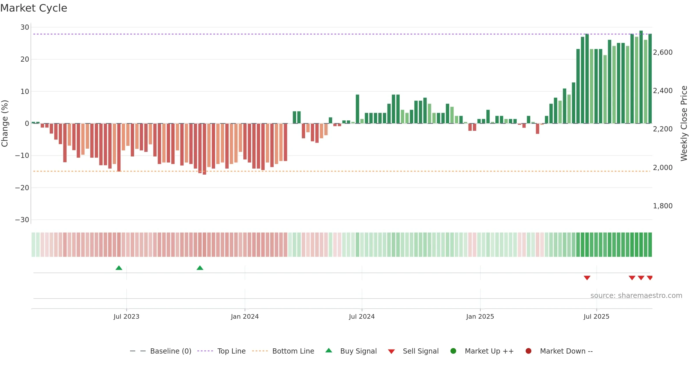 GOTL-B weekly Market Cycle chart, closing 2025-09-22.