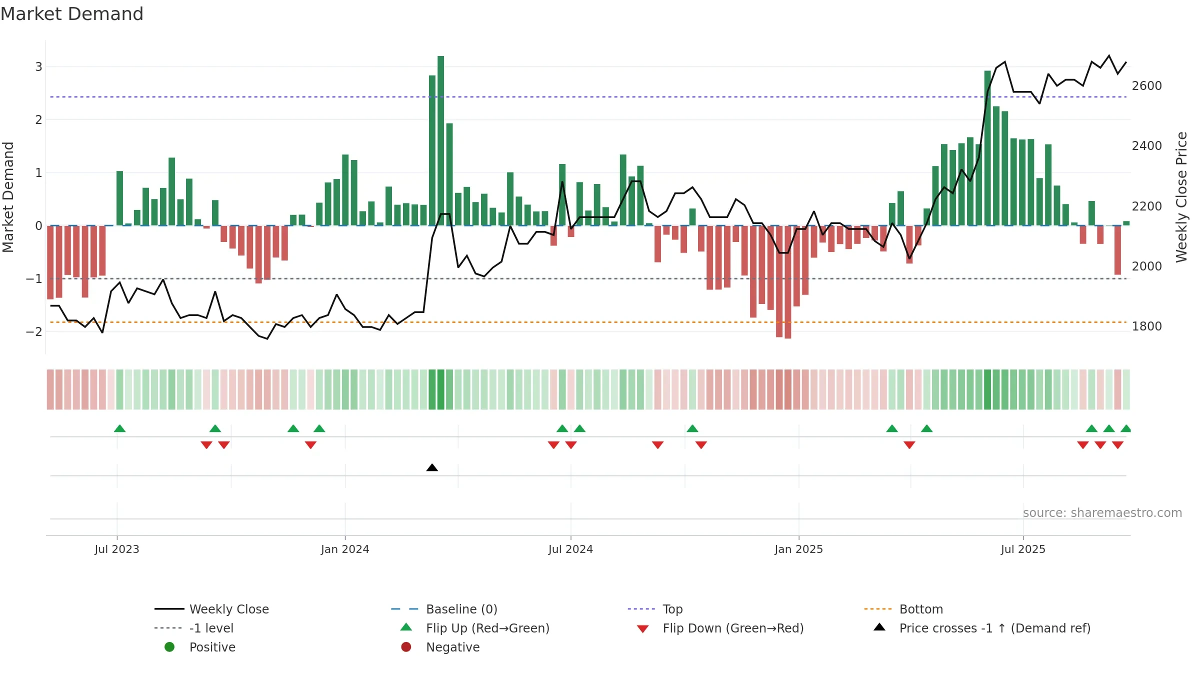 GOTL-B weekly Market Demand chart, closing 2025-09-22.