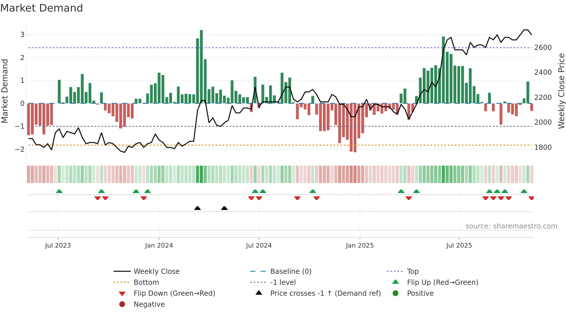 GOTL-B weekly Market Demand chart