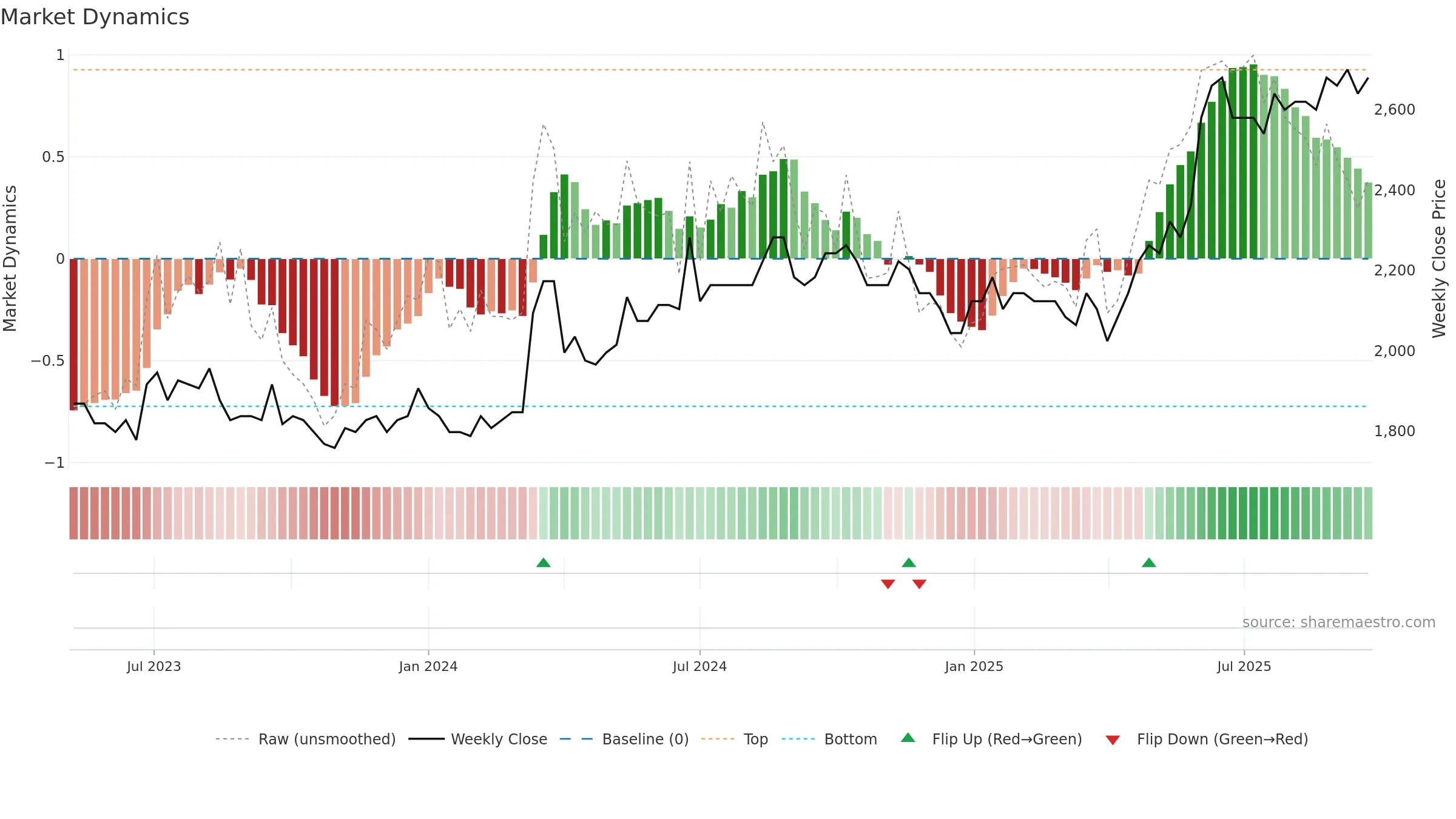 GOTL-B weekly Market Dynamics chart, closing 2025-09-22.