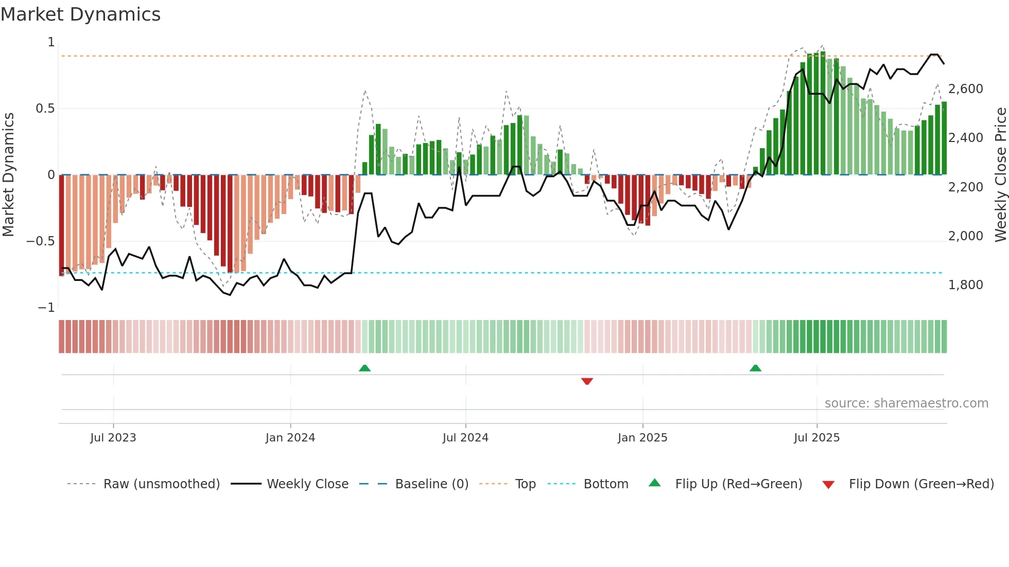 GOTL-B weekly Market Dynamics chart