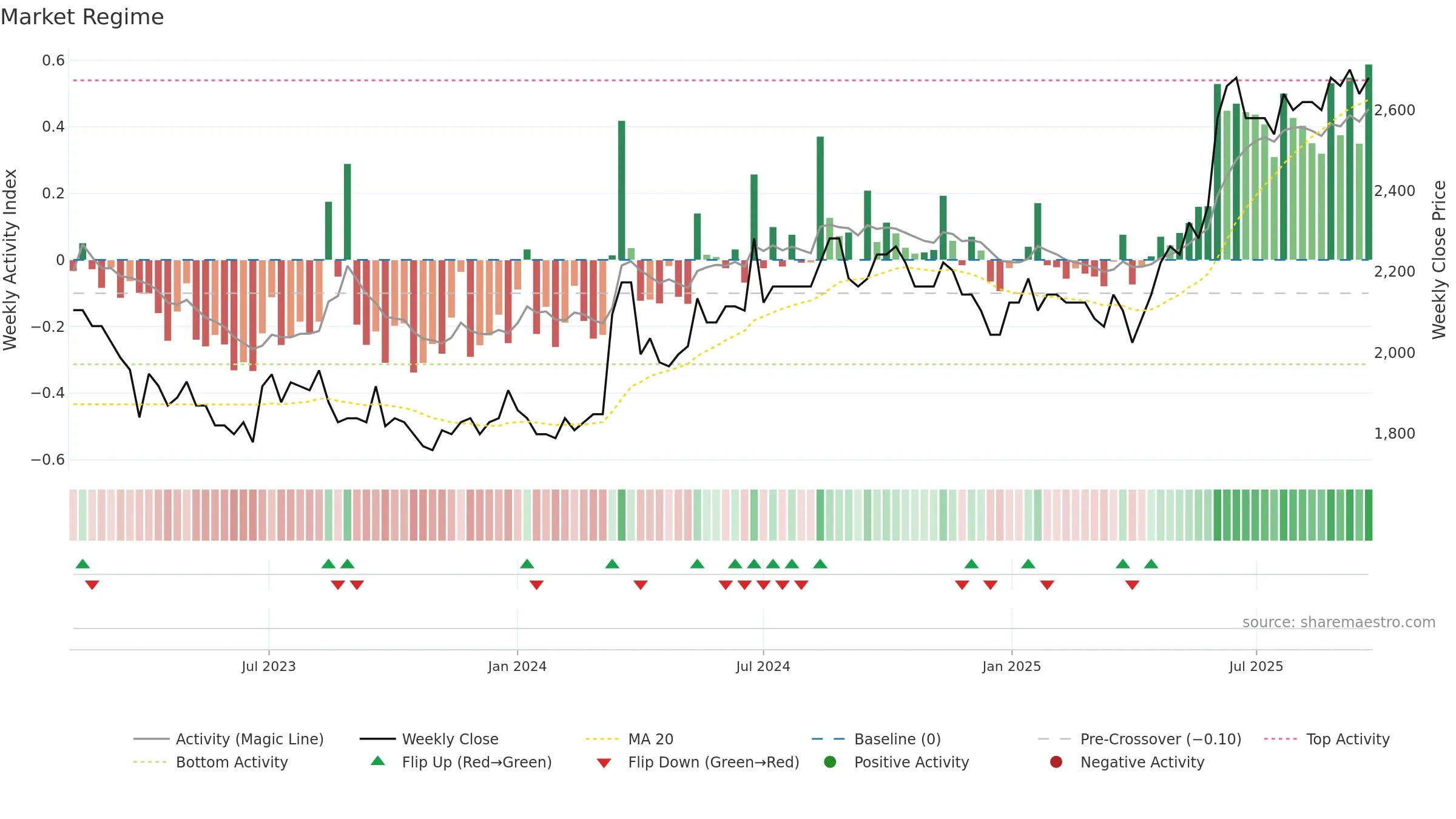GOTL-B weekly Market Snapshot chart, closing 2025-09-22.