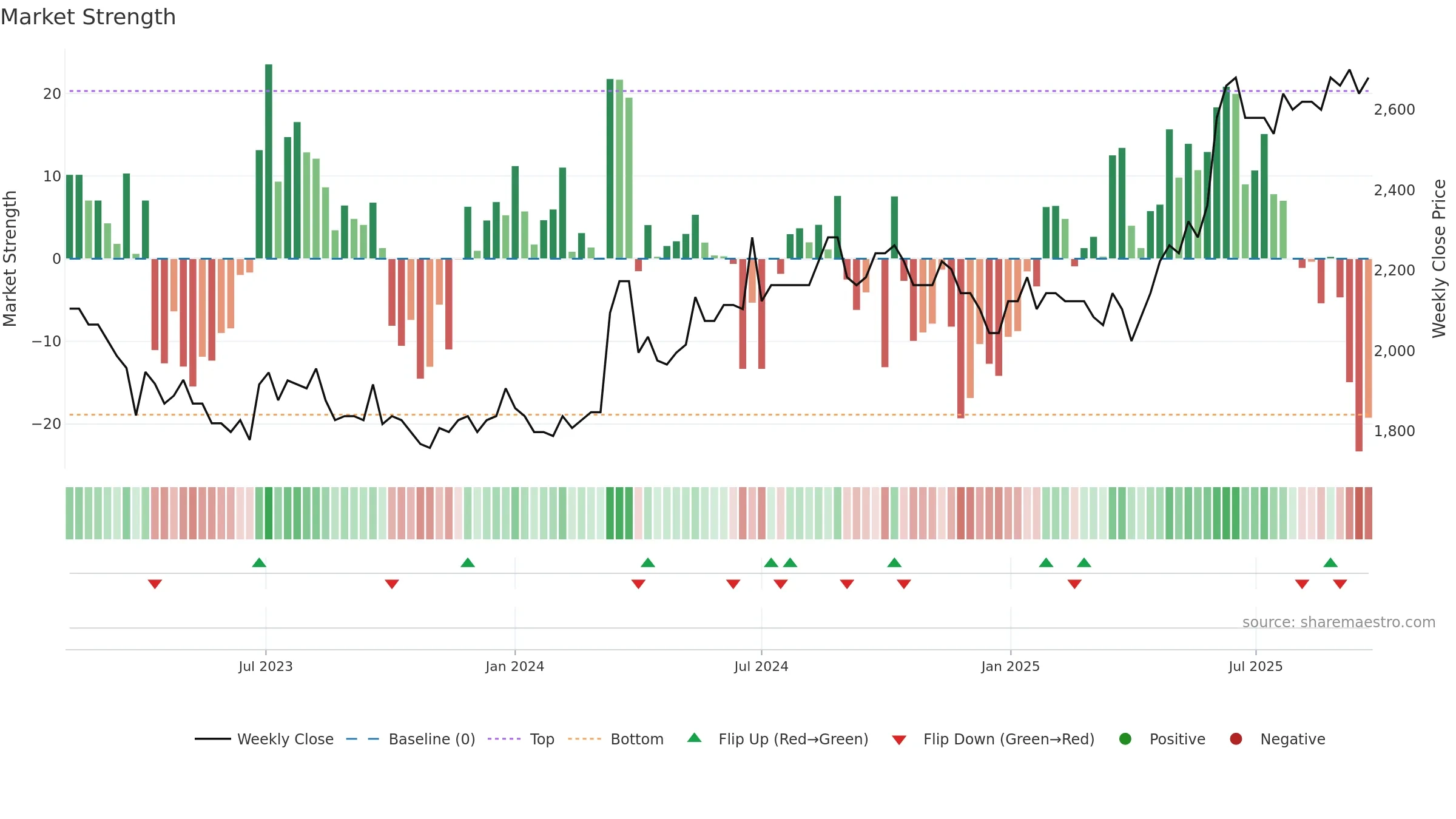 GOTL-B weekly Market Strength chart, closing 2025-09-22.