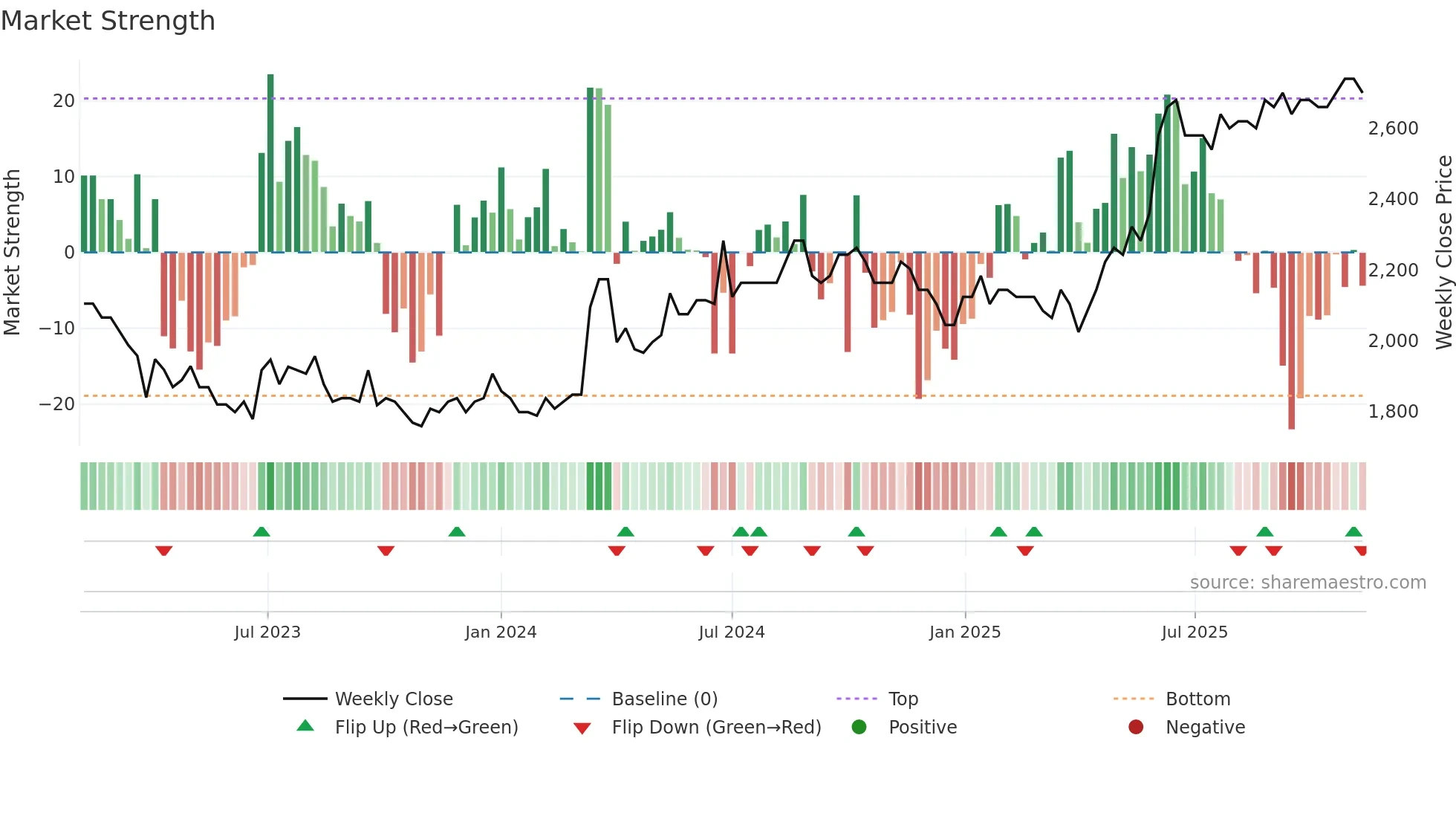 GOTL-B weekly Market Strength chart