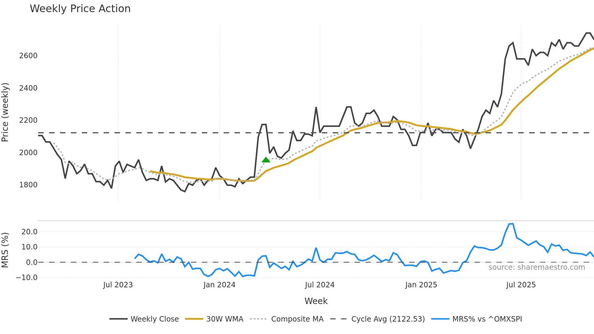 GOTL-B weekly Price Action chart, closing 2025-11-10