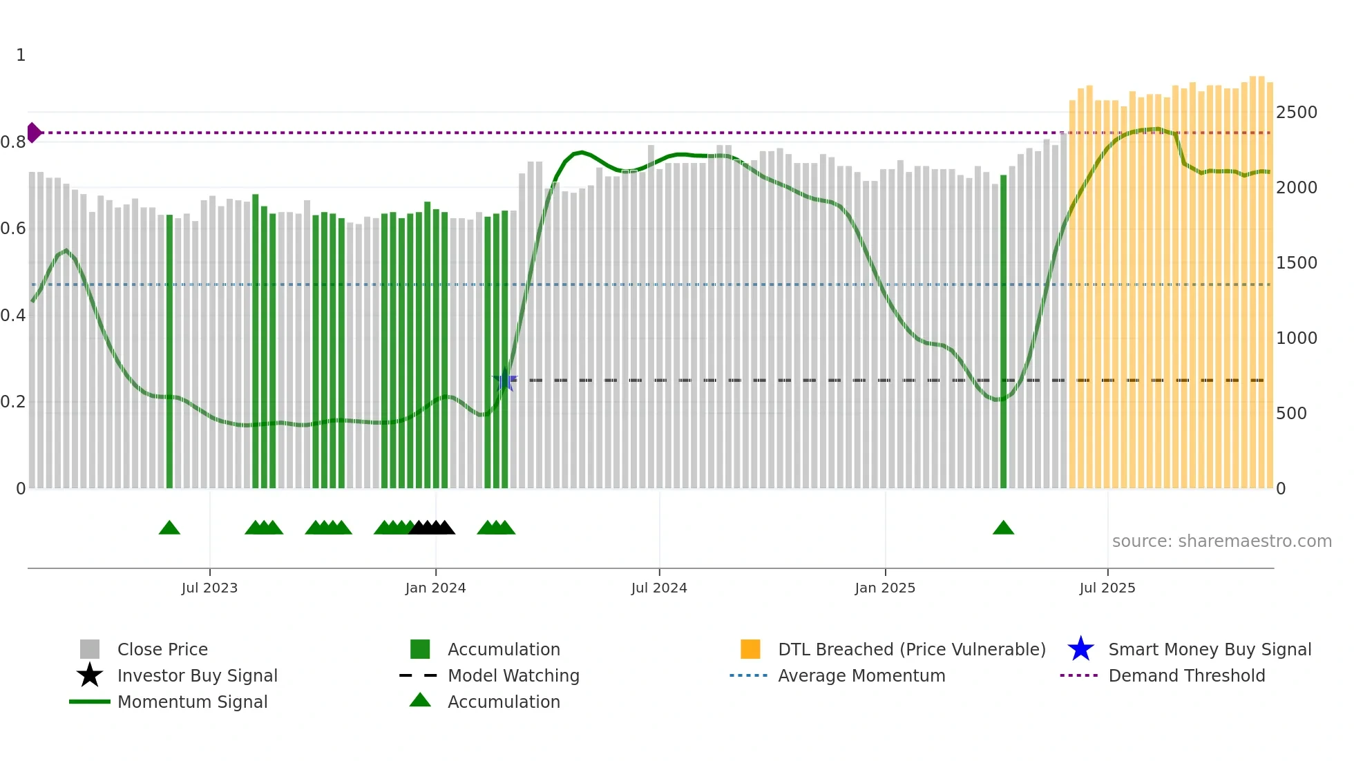 GOTL-B weekly Smart Money chart