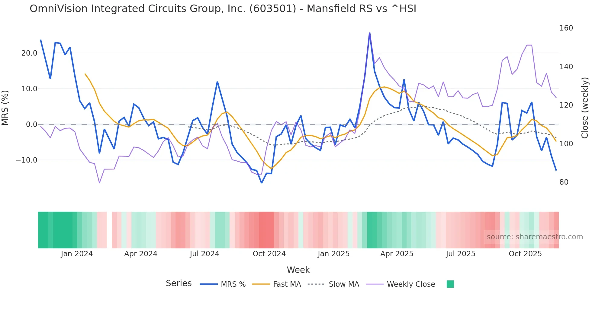 603501 Mansfield Relative Strength chart