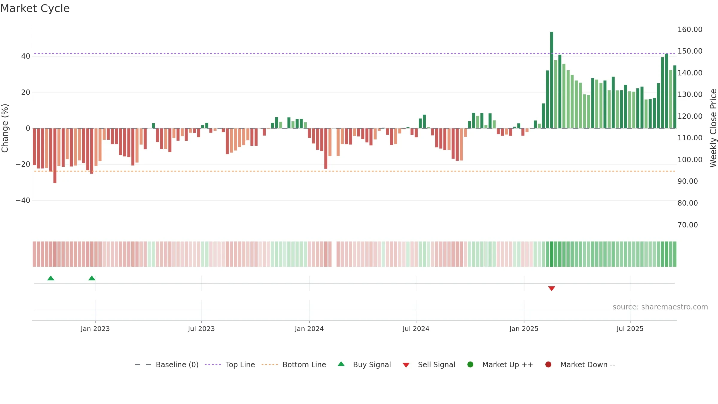 603501 weekly Market Cycle chart, closing 2025-09-15.