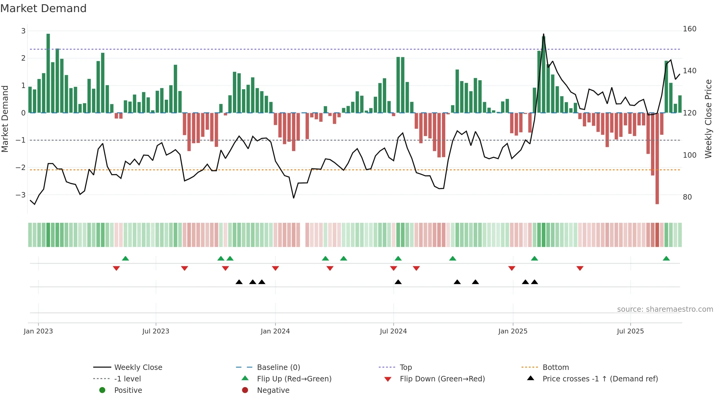 603501 weekly Market Demand chart, closing 2025-09-15.