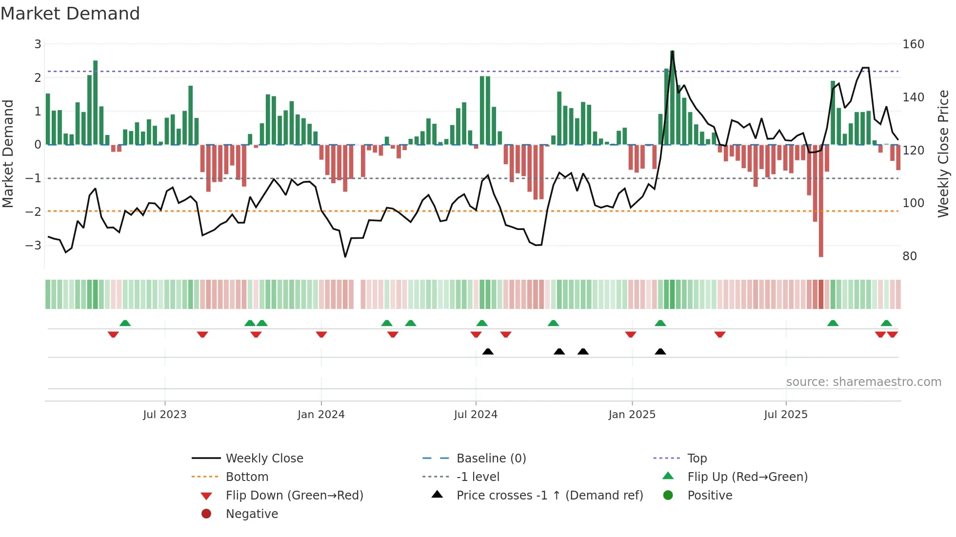 603501 weekly Market Demand chart