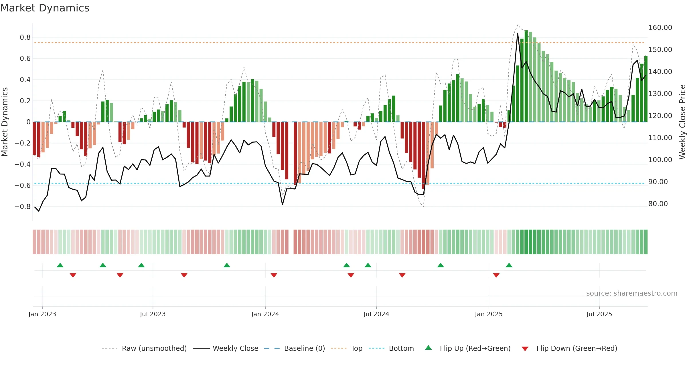 603501 weekly Market Dynamics chart, closing 2025-09-15.