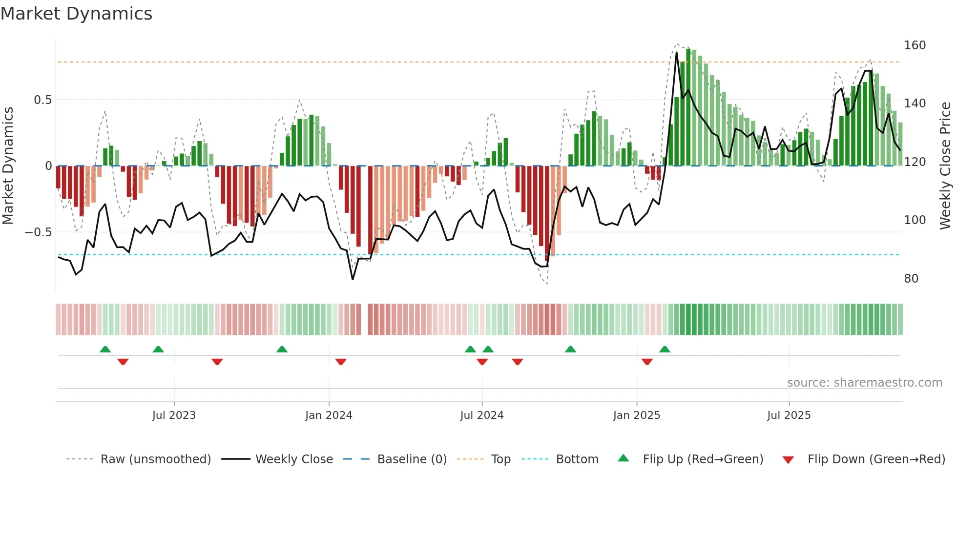 603501 weekly Market Dynamics chart