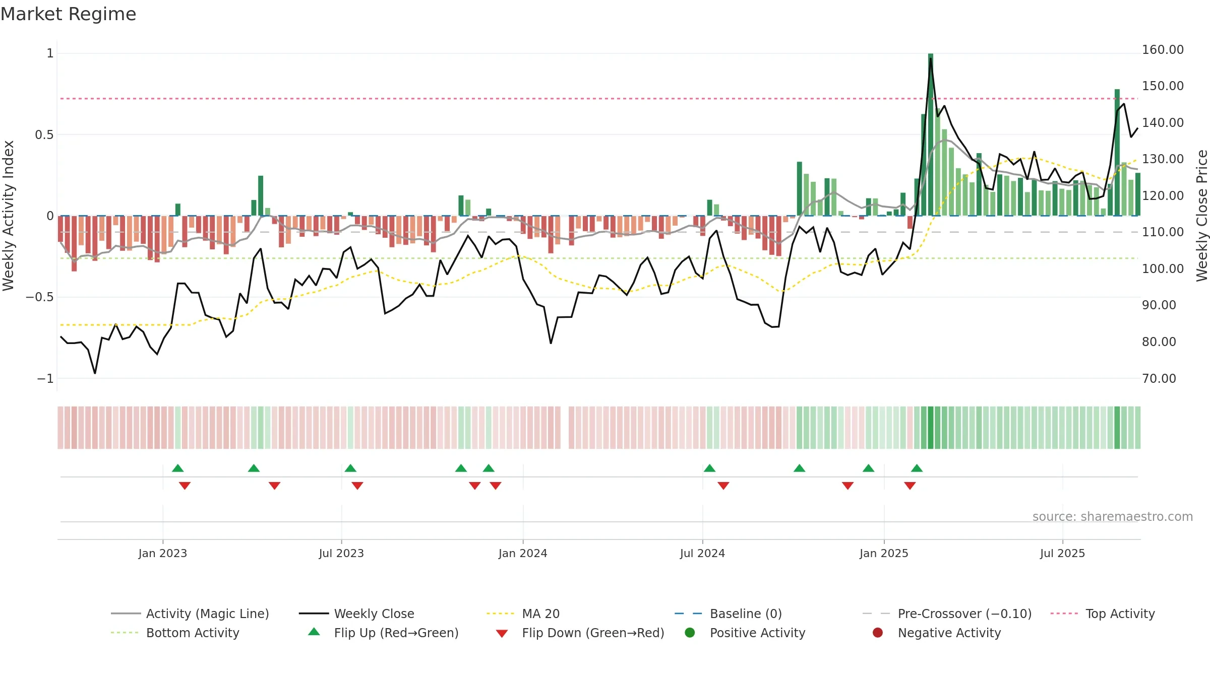 603501 weekly Market Snapshot chart, closing 2025-09-15.