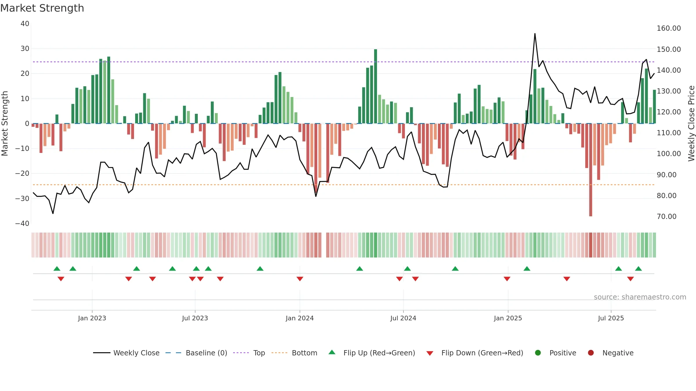 603501 weekly Market Strength chart, closing 2025-09-15.