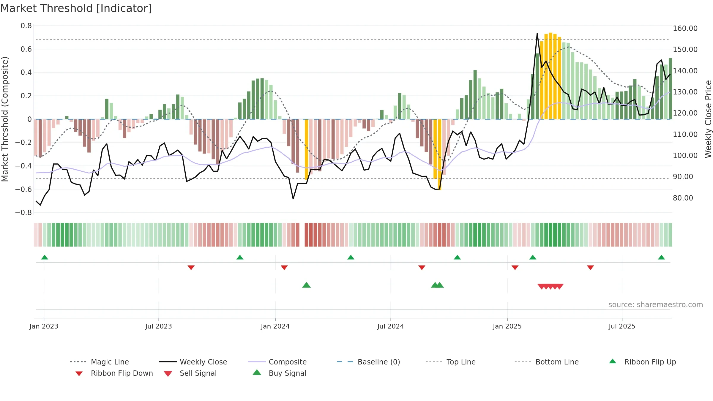 603501 weekly Market Threshold chart, closing 2025-09-15.