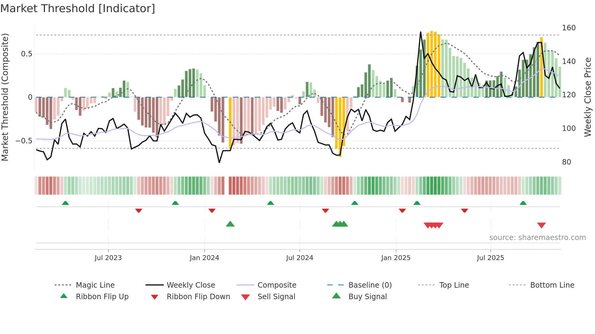 603501 weekly Market Threshold chart