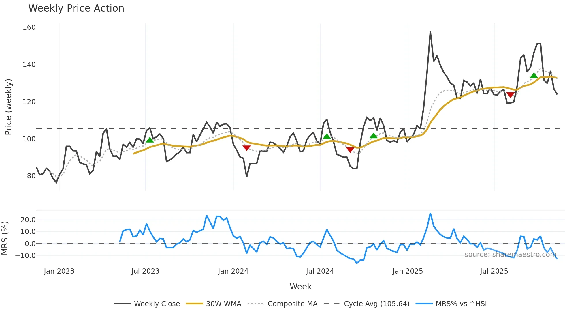 603501 weekly Price Action chart, closing 2025-11-10