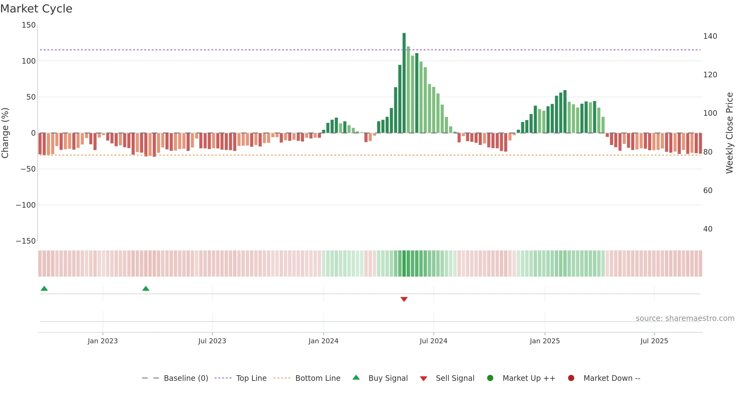 RAJTV weekly Market Cycle chart, closing 2025-09-15.