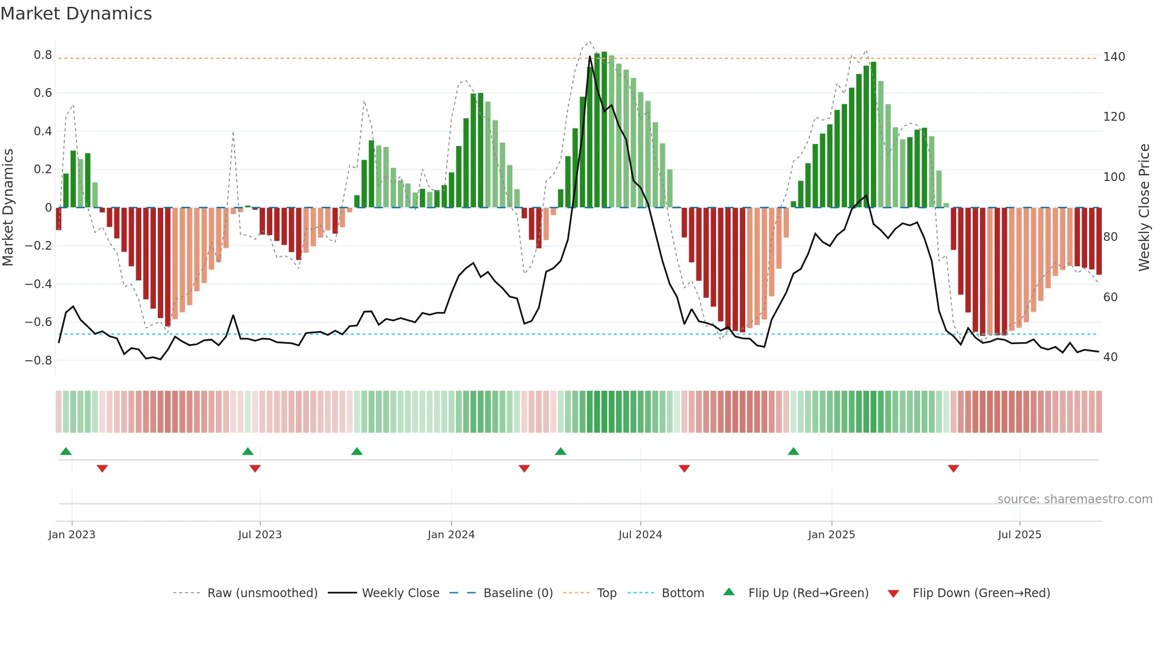 RAJTV weekly Market Dynamics chart, closing 2025-09-15.