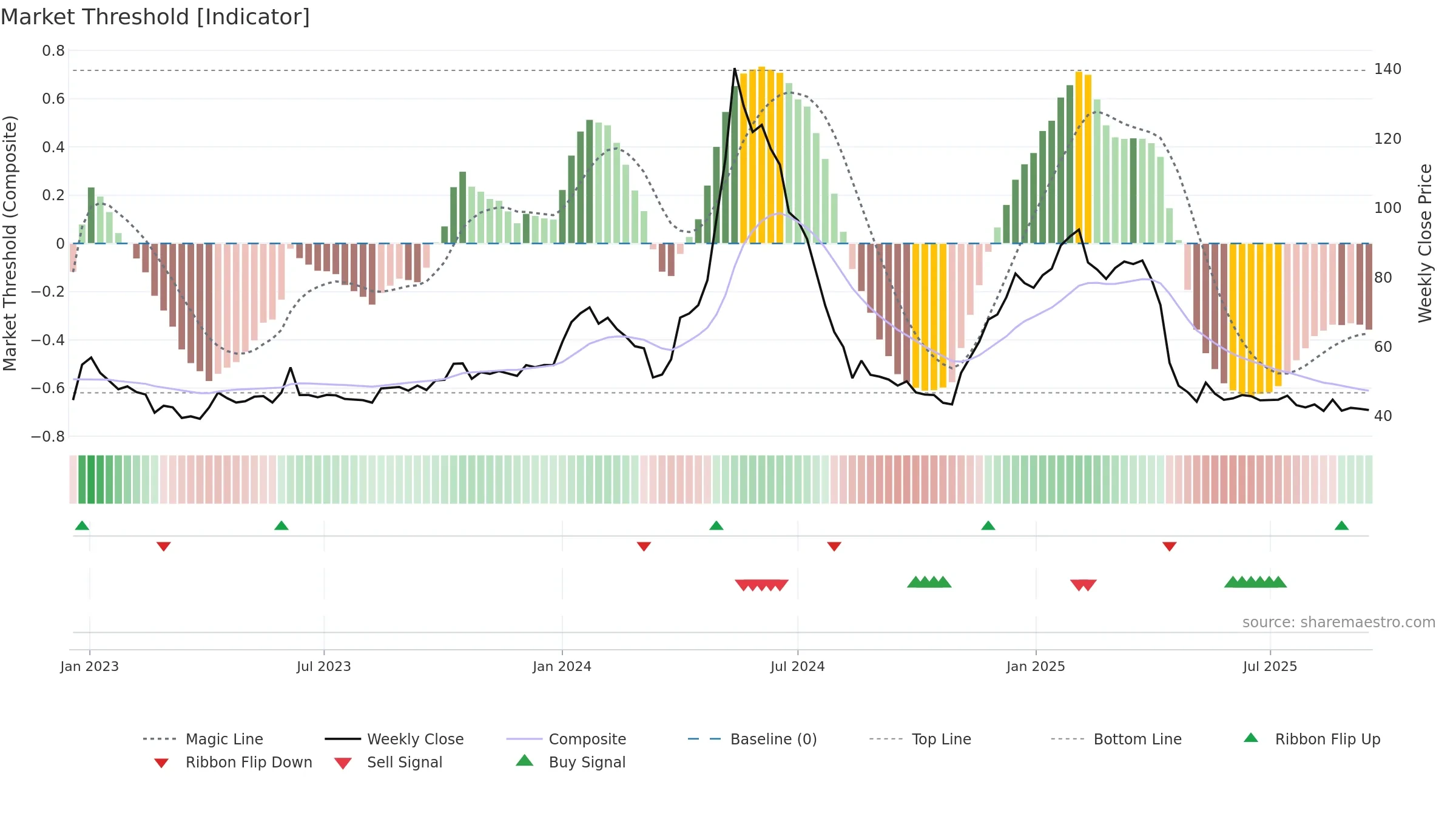 RAJTV weekly Market Threshold chart, closing 2025-09-15.