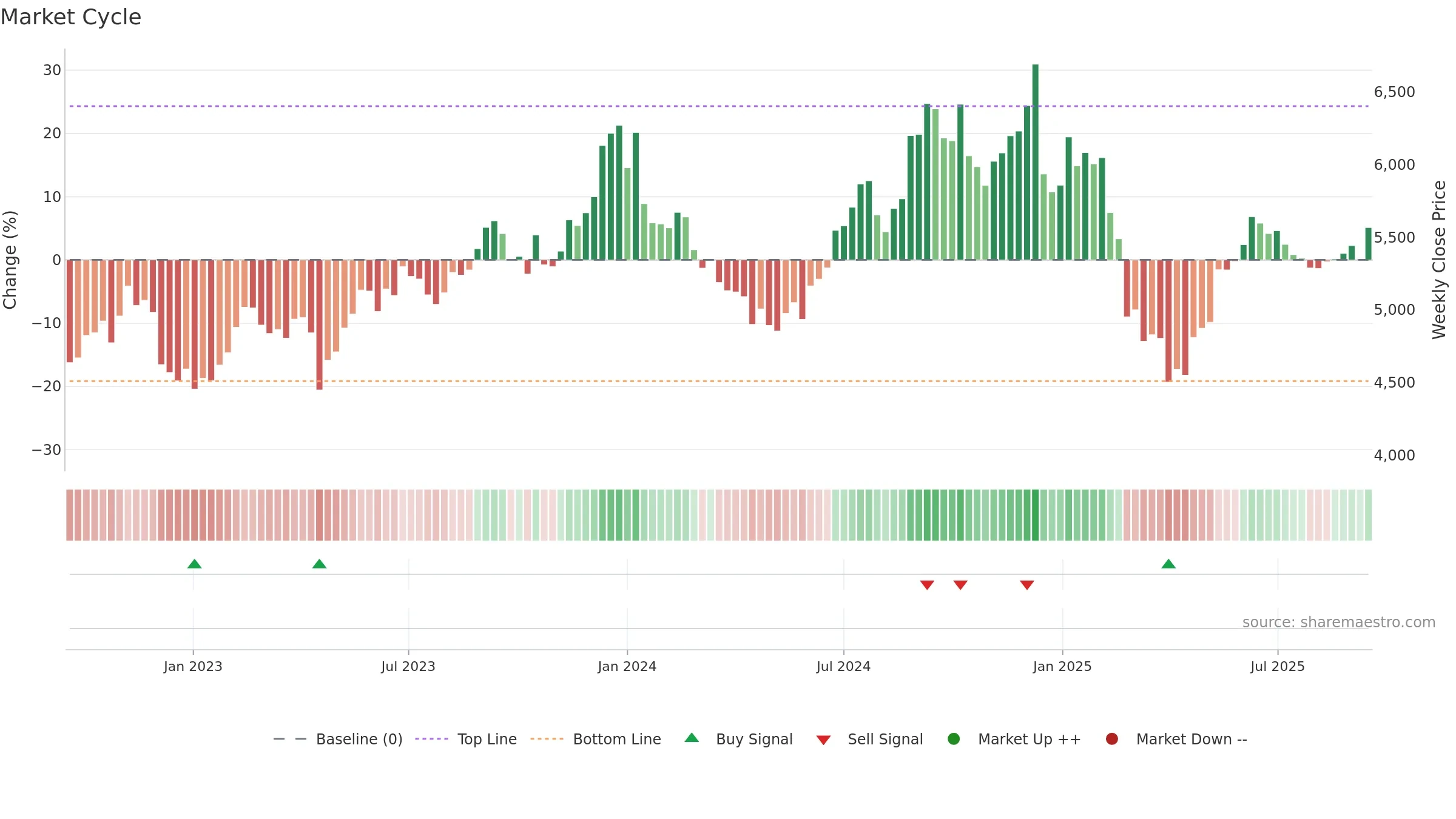 LTIM weekly Market Cycle chart, closing 2025-09-15.