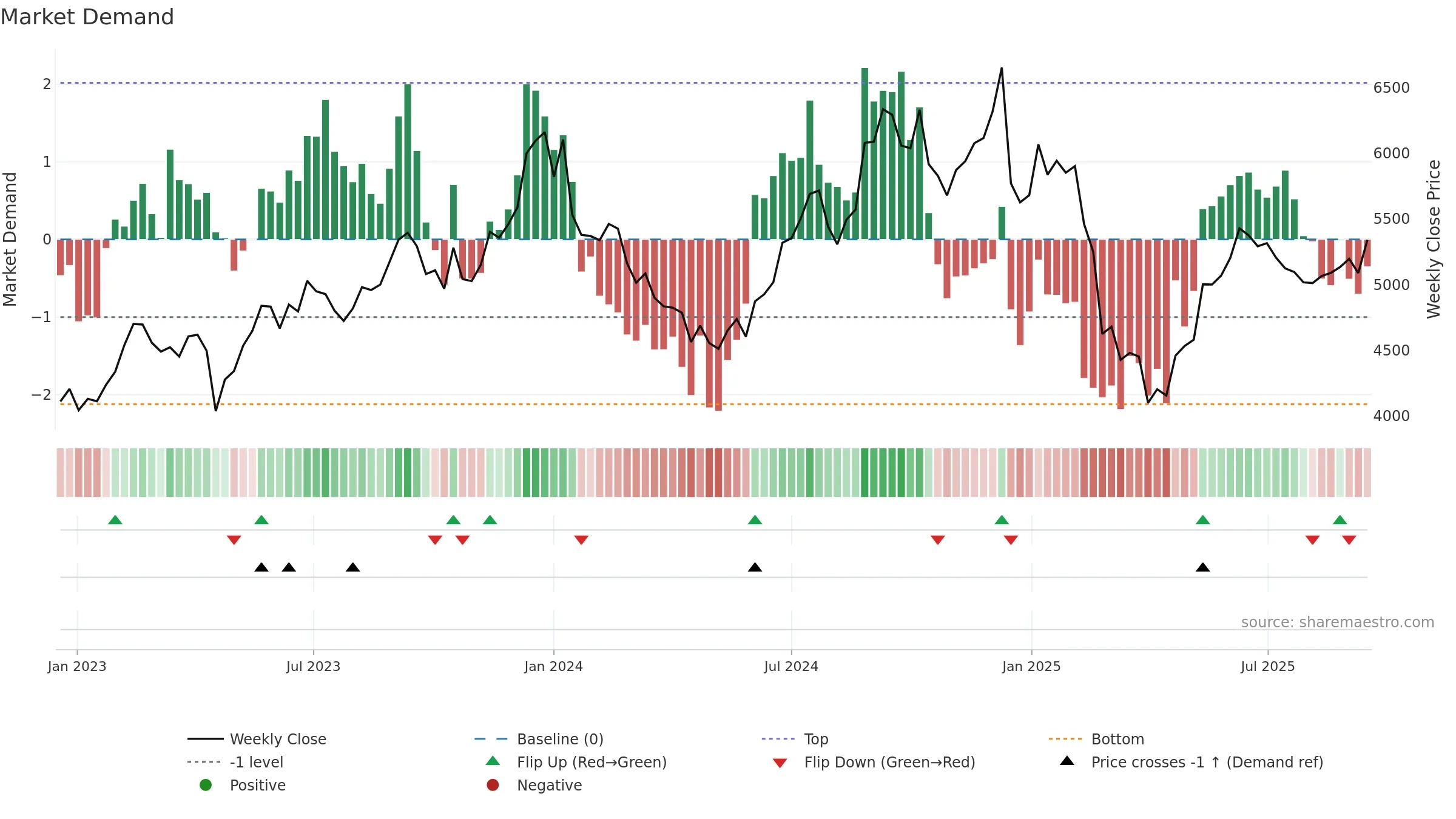 LTIM weekly Market Demand chart, closing 2025-09-15.