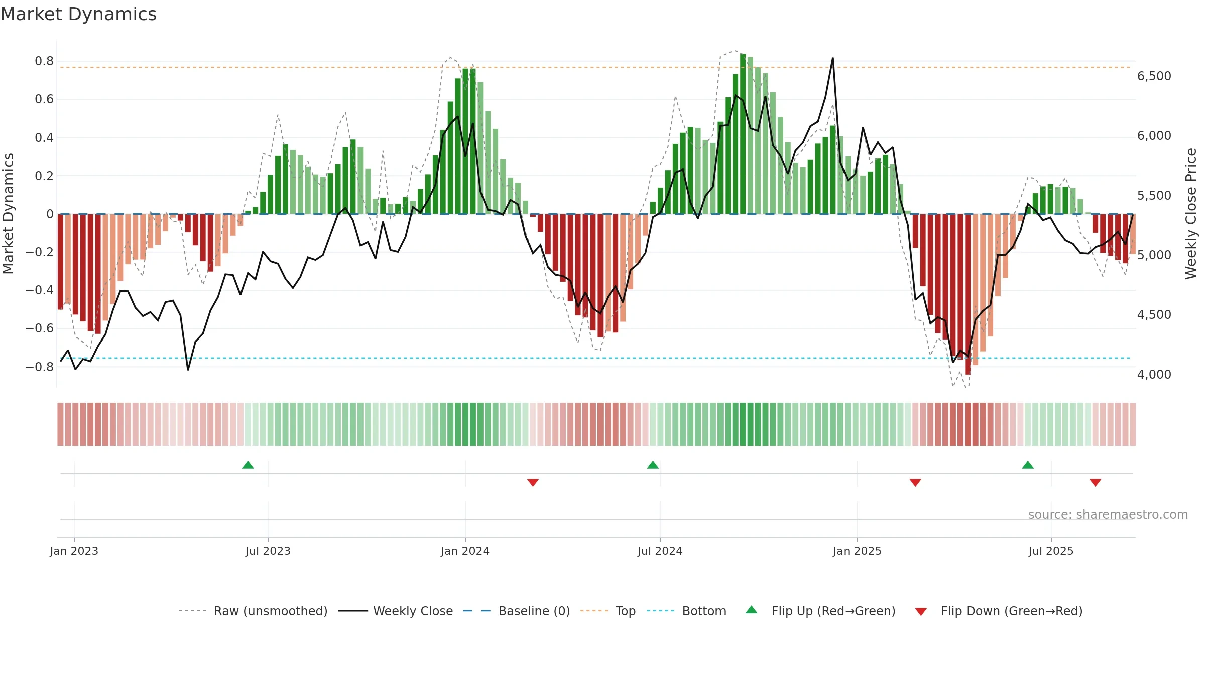 LTIM weekly Market Dynamics chart, closing 2025-09-15.