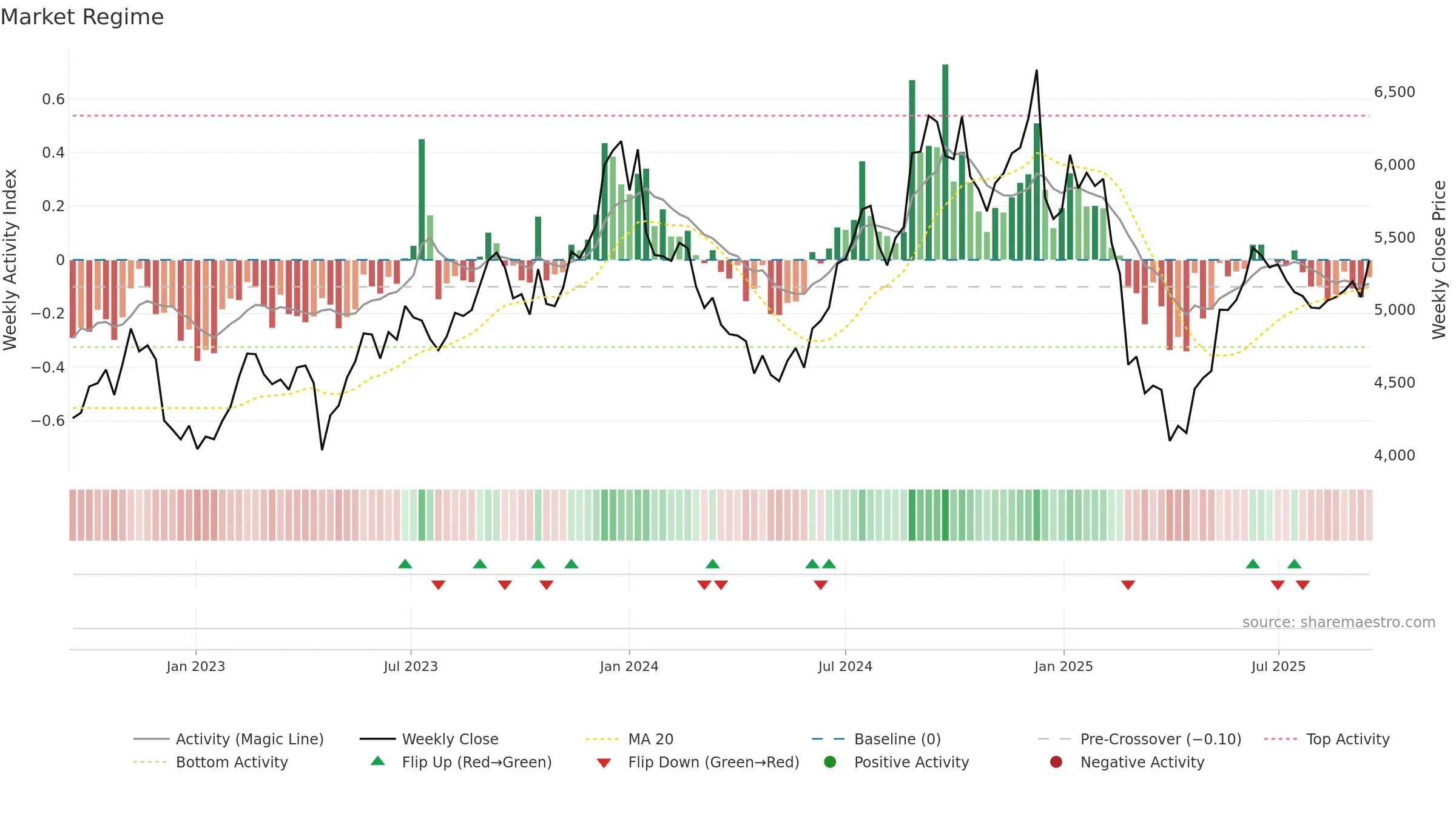 LTIM weekly Market Snapshot chart, closing 2025-09-15.