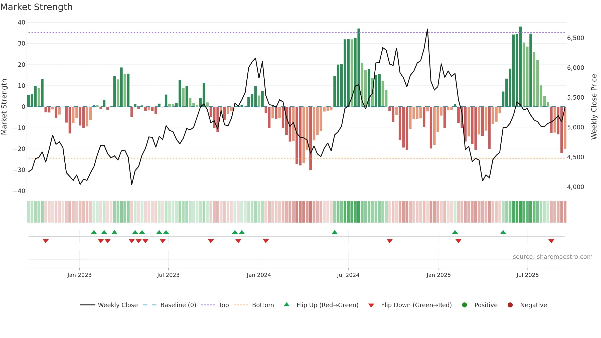 LTIM weekly Market Strength chart, closing 2025-09-15.
