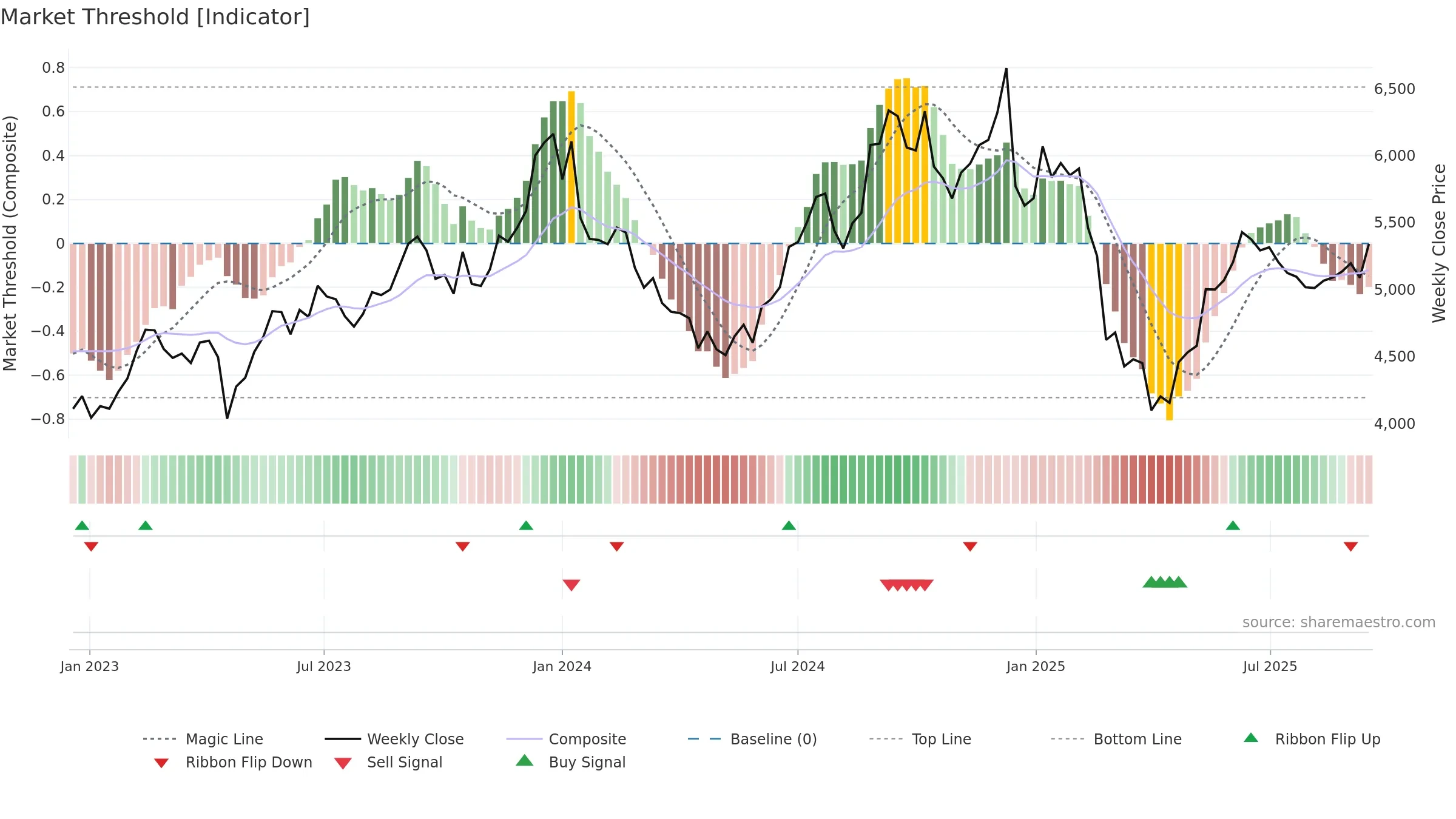 LTIM weekly Market Threshold chart, closing 2025-09-15.