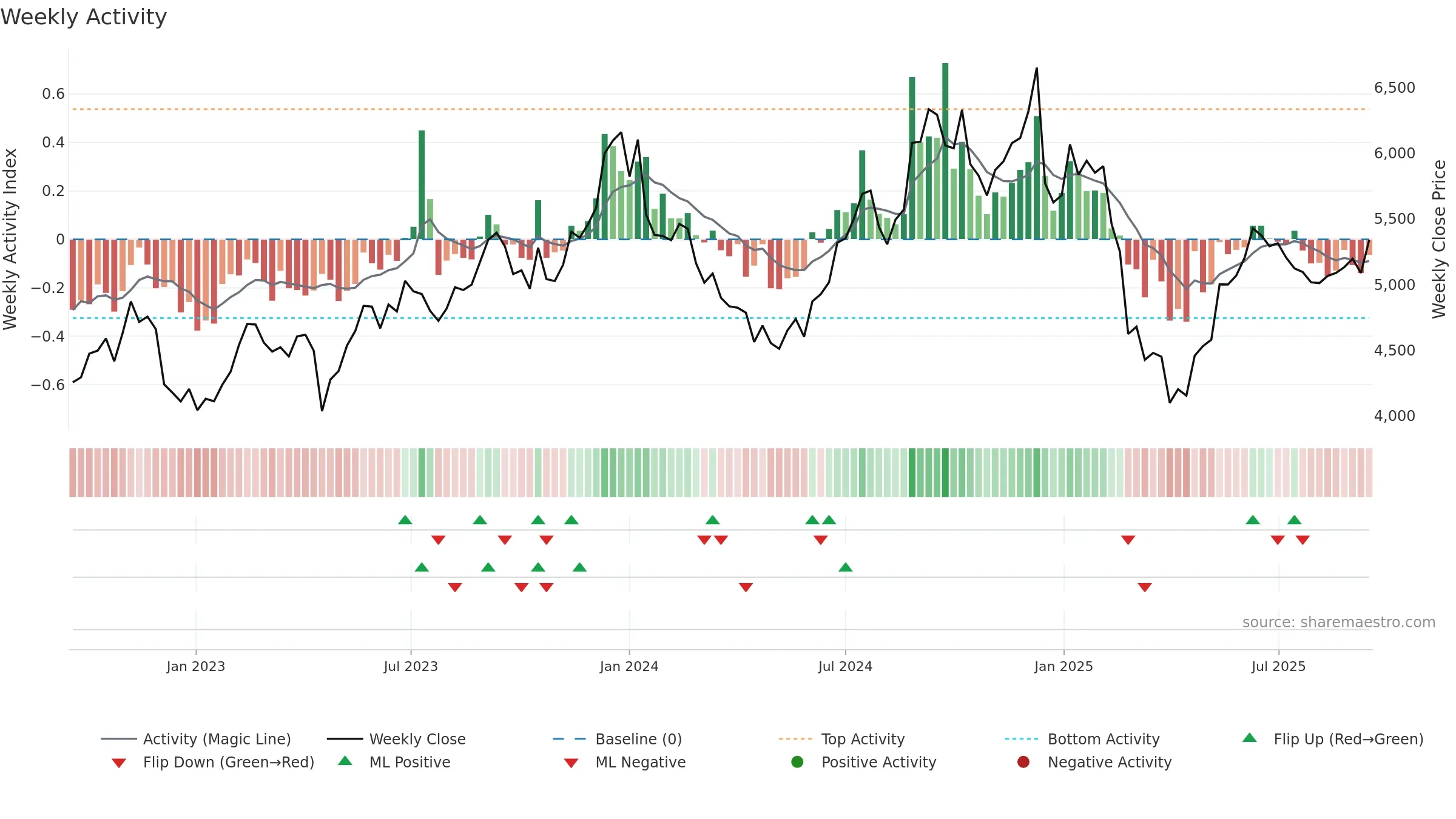 LTIM weekly Activity chart, closing 2025-09-15.