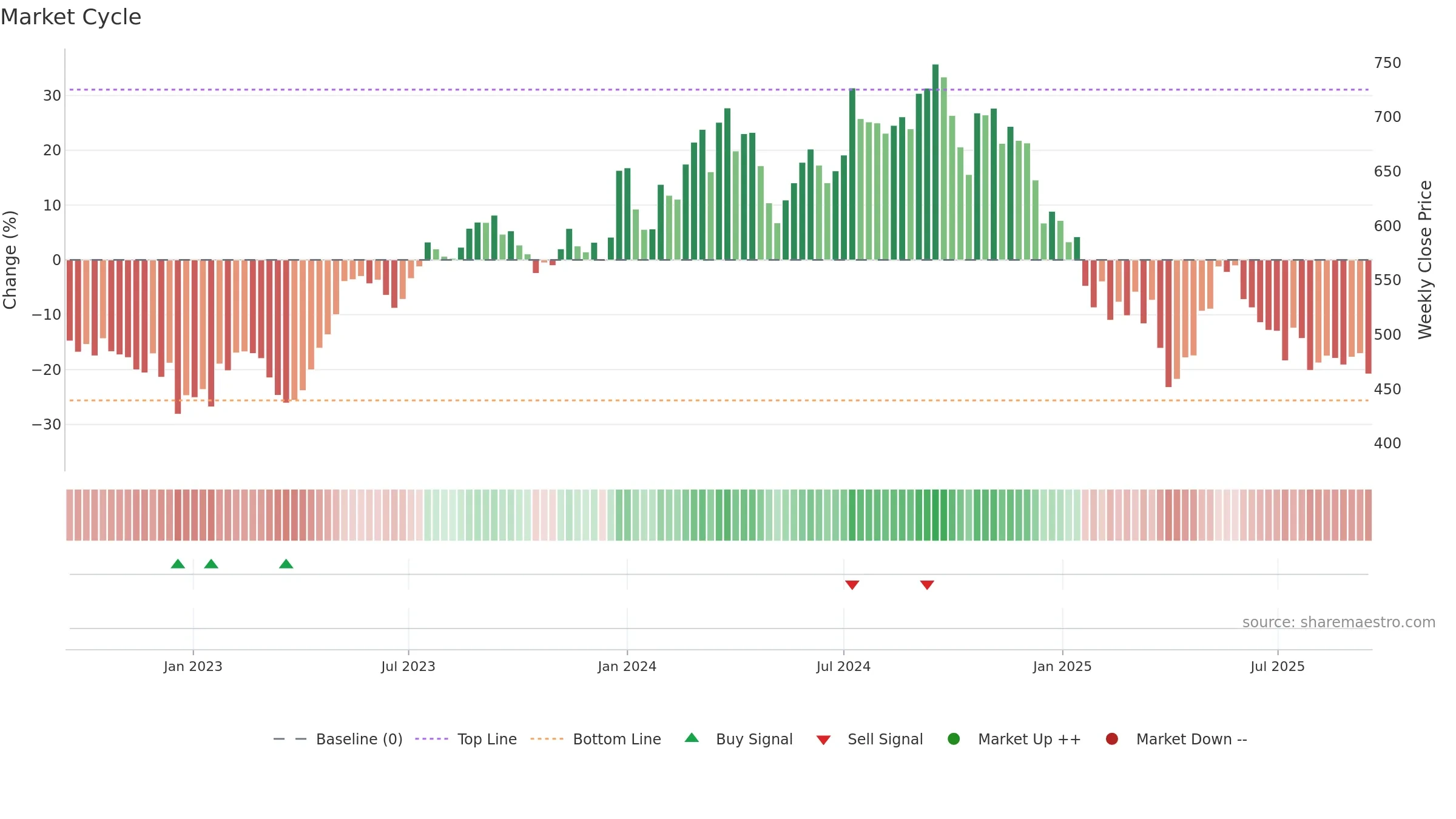 SONACOMS weekly Market Cycle chart, closing 2025-09-15.
