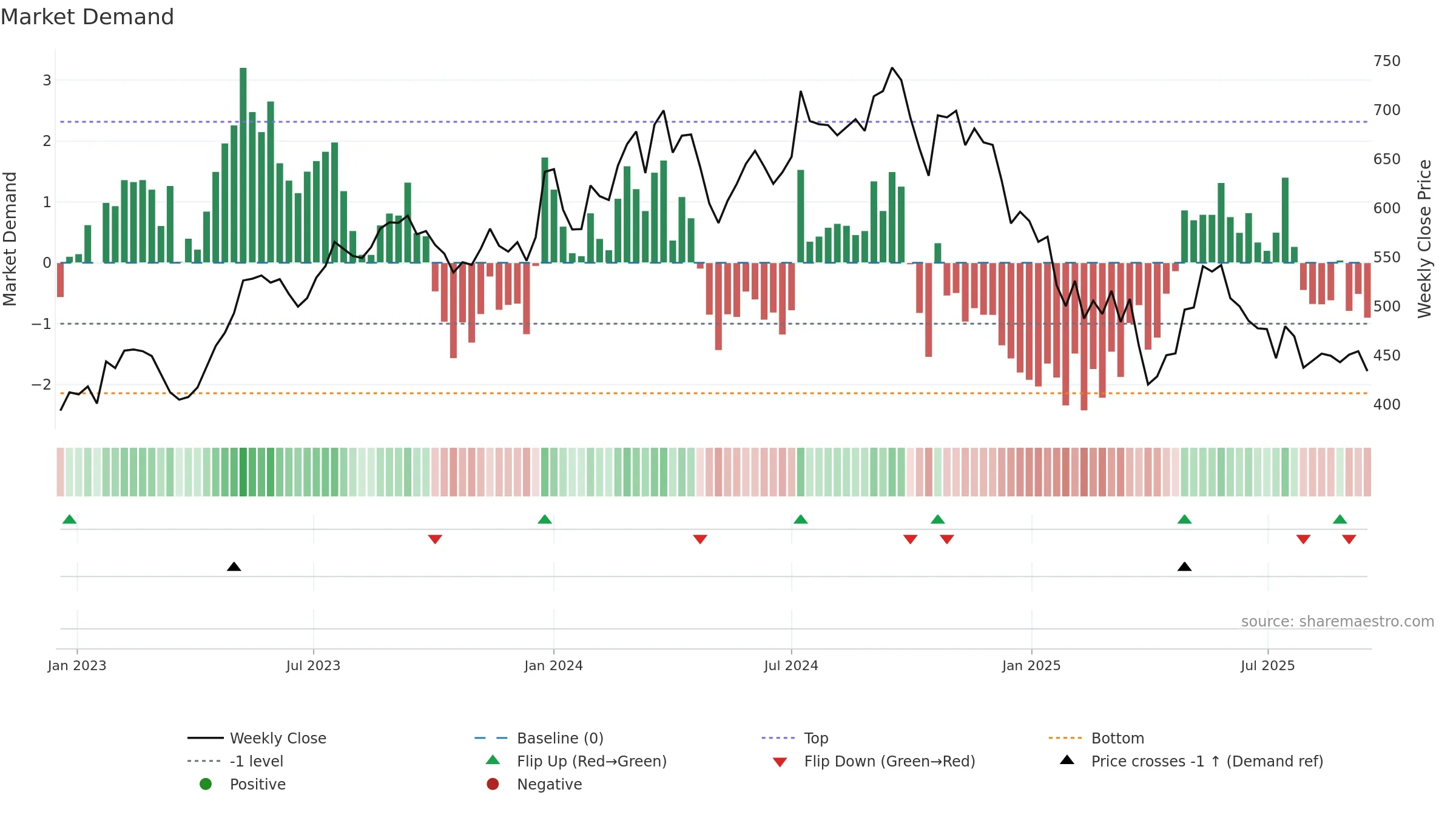 SONACOMS weekly Market Demand chart, closing 2025-09-15.