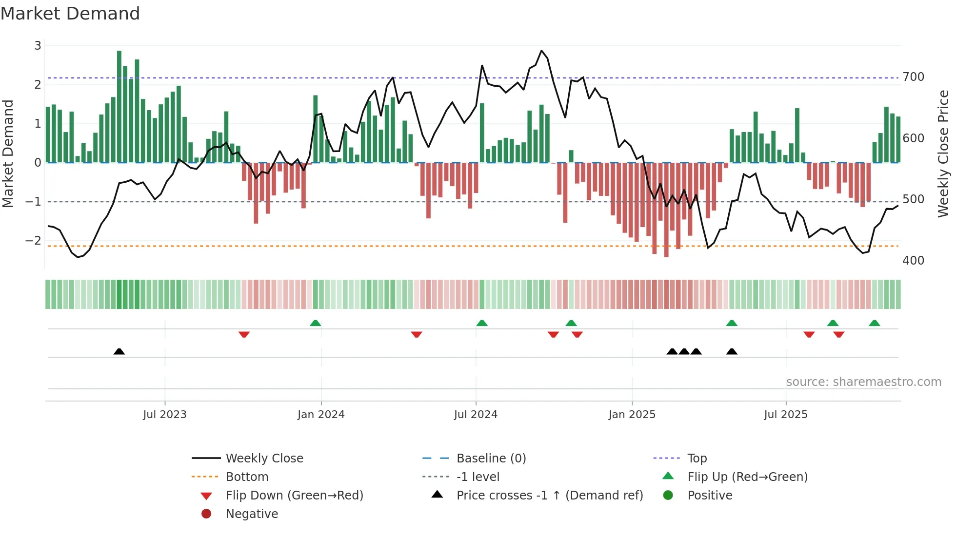 SONACOMS weekly Market Demand chart