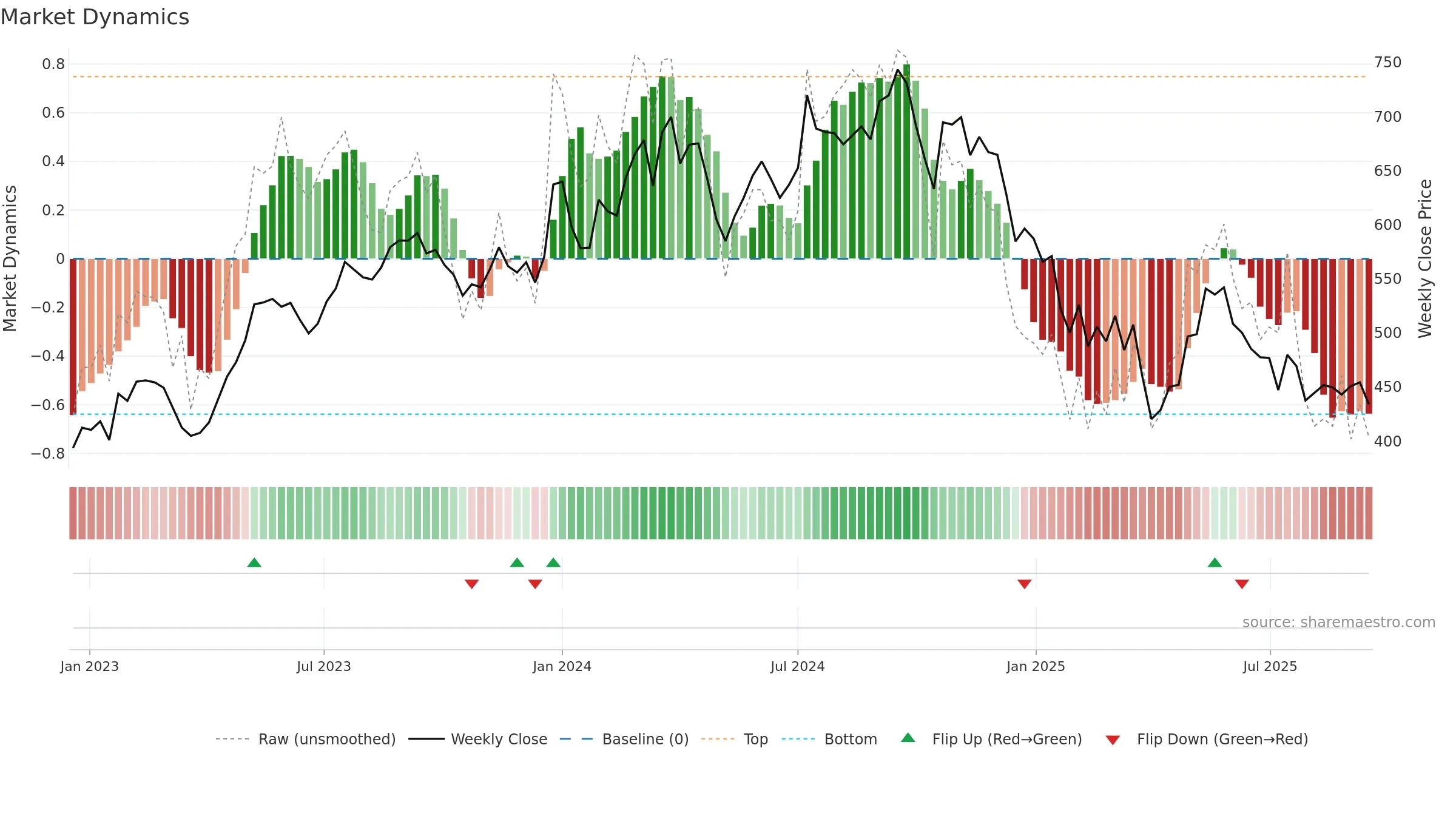 SONACOMS weekly Market Dynamics chart, closing 2025-09-15.