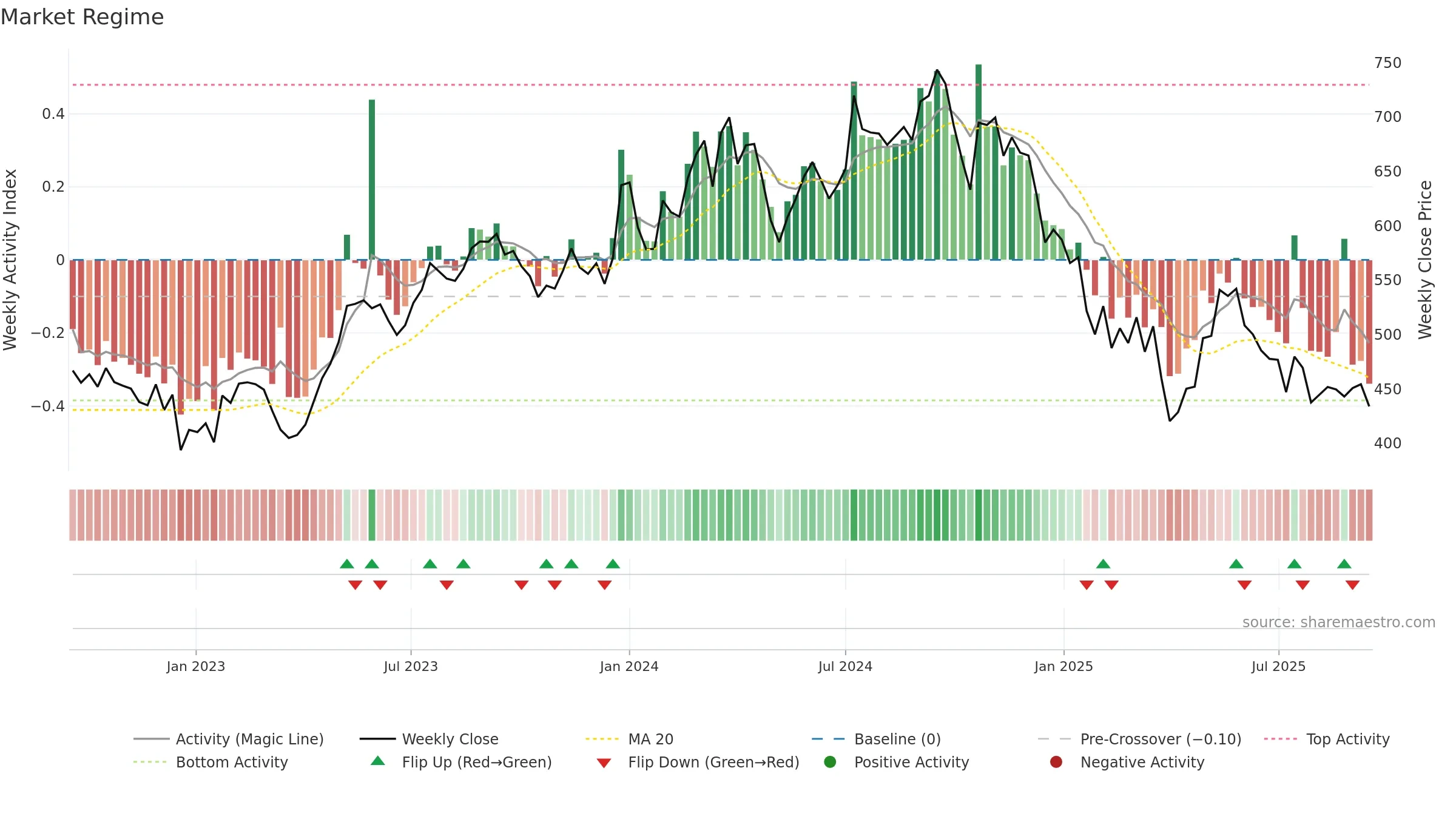 SONACOMS weekly Market Snapshot chart, closing 2025-09-15.
