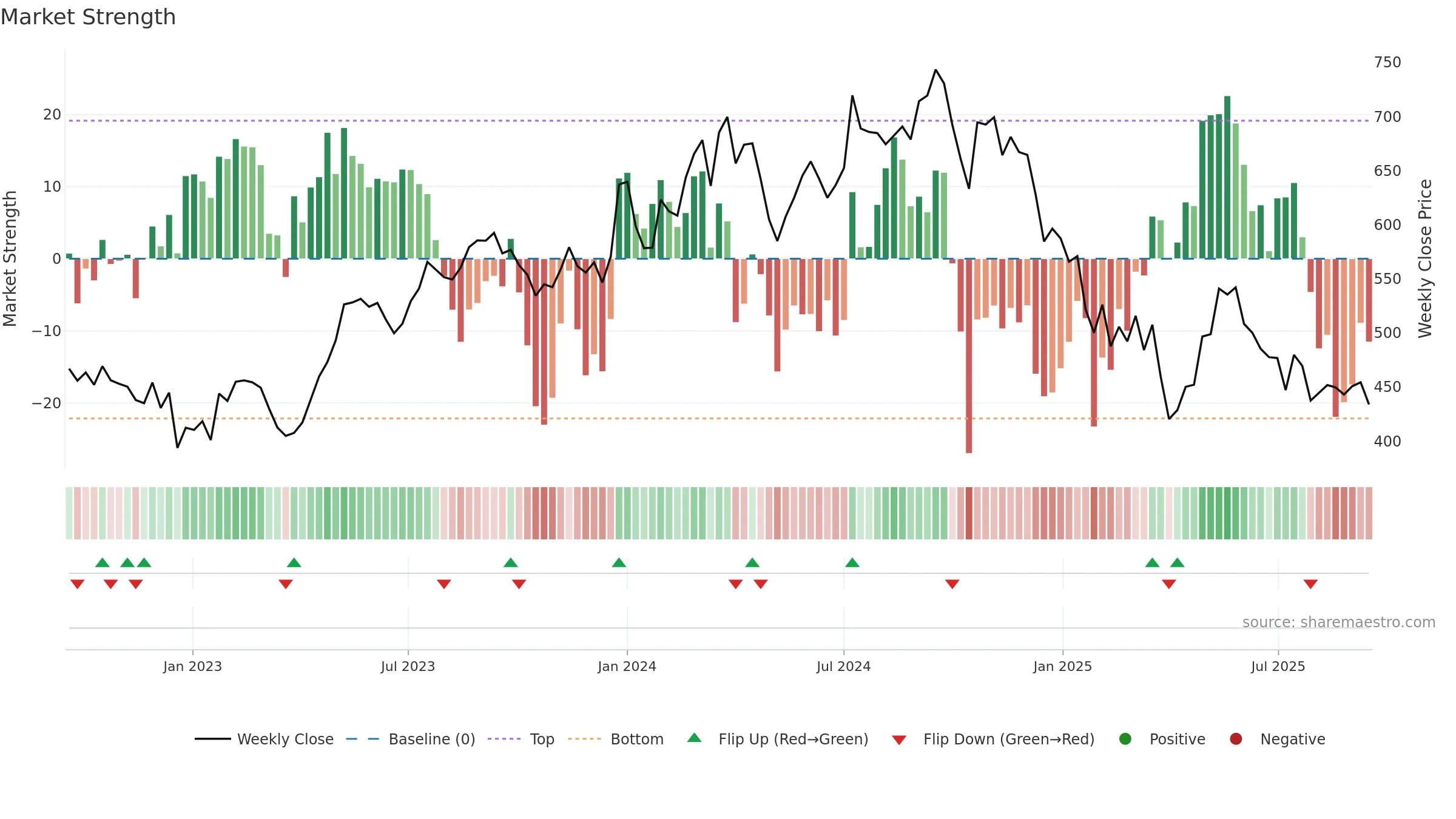SONACOMS weekly Market Strength chart, closing 2025-09-15.