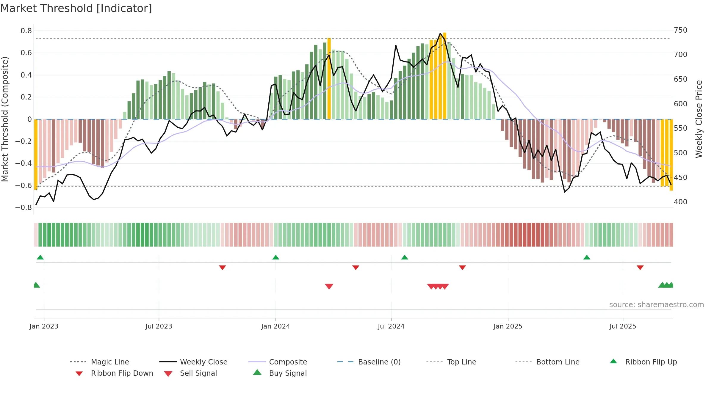 SONACOMS weekly Market Threshold chart, closing 2025-09-15.