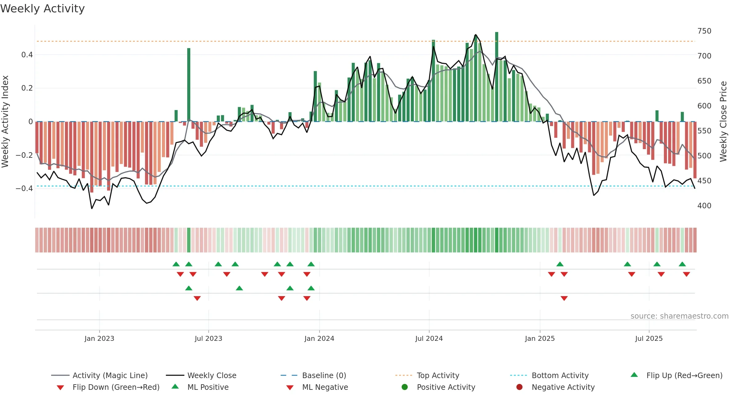 SONACOMS weekly Activity chart, closing 2025-09-15.