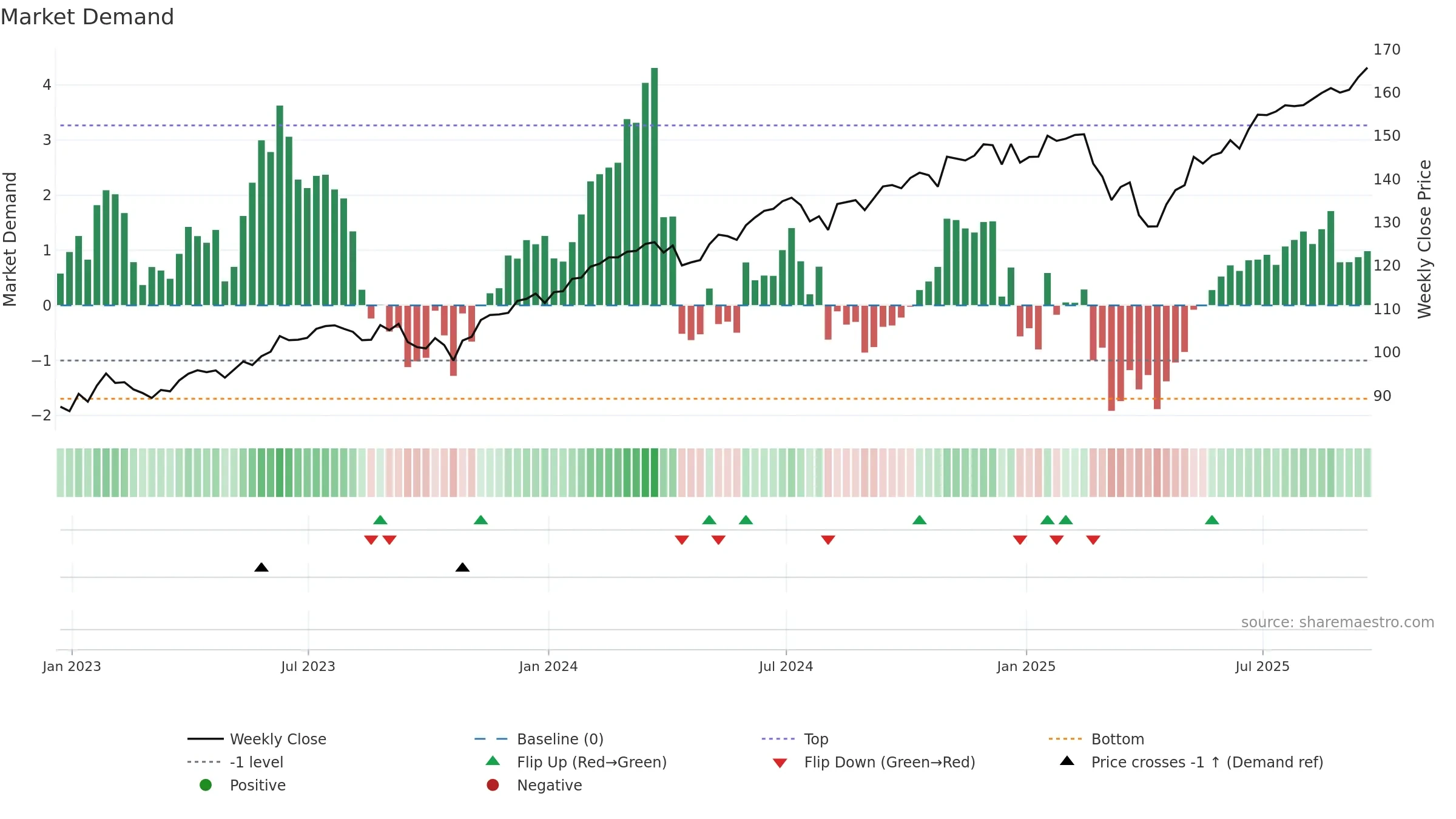 IWL weekly Market Demand chart, closing 2025-09-19.